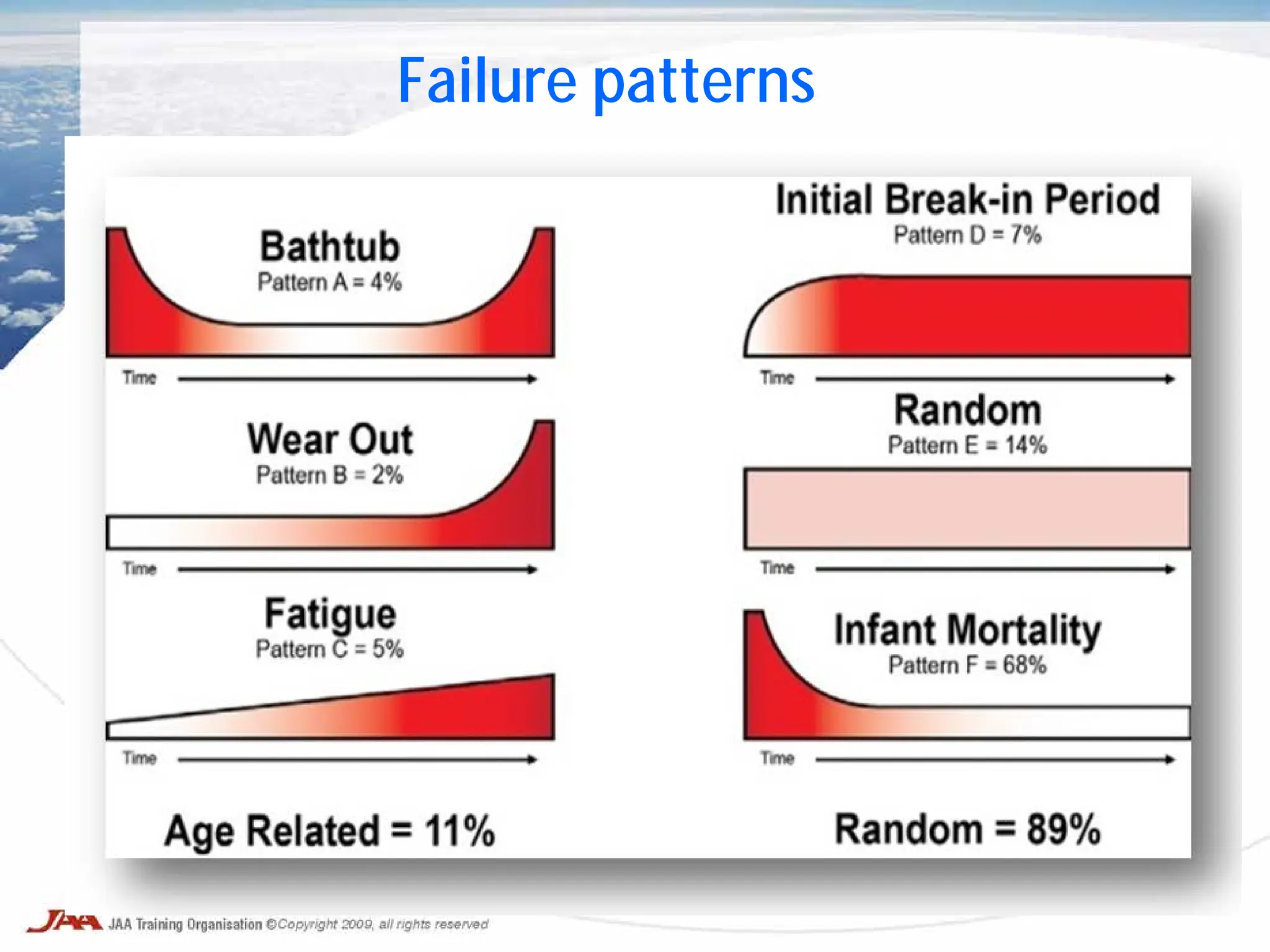 Failure patterns
 
