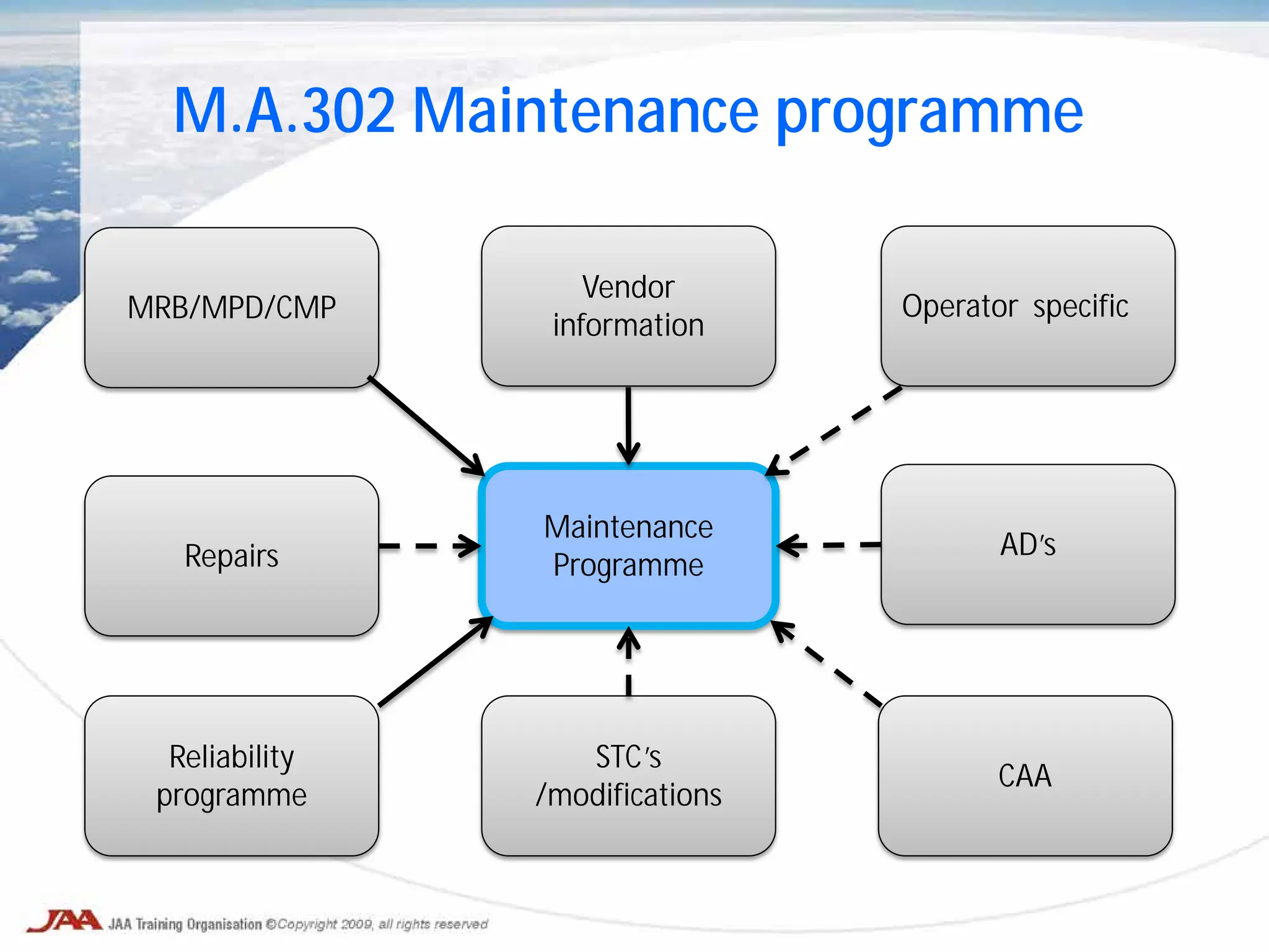 M.A.302 Maintenance programme
Maintenance
Programme
Vendor
information
Reliability
programme
MRB/MPD/CMP
STC’s
/modifications
CAA
Operator specific
Repairs AD’s
 