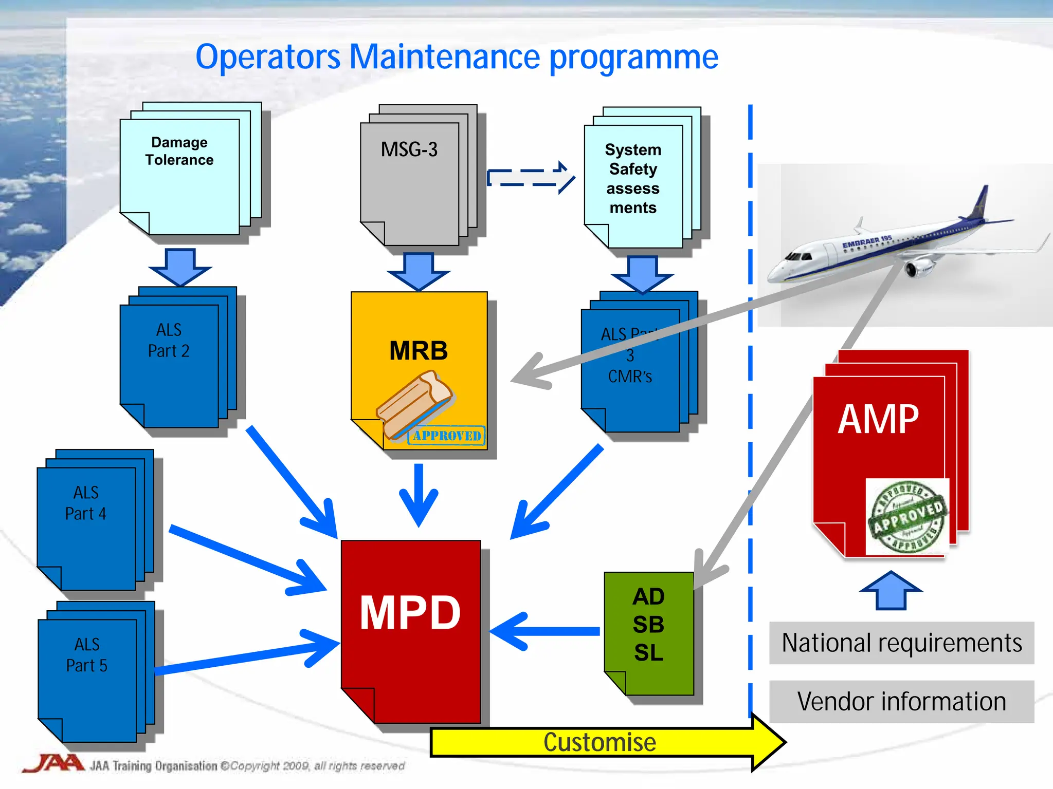 Damage
Tolerance
MSG-3 System
Safety
assess
ments
MRB
MPD
ALS Part
3
CMR’s
ALS
Part 2
ALS
Part 4
ALS
Part 5
AD
SB
SL National requirements
Vendor information
Customise
AMP
Operators Maintenance programme
 