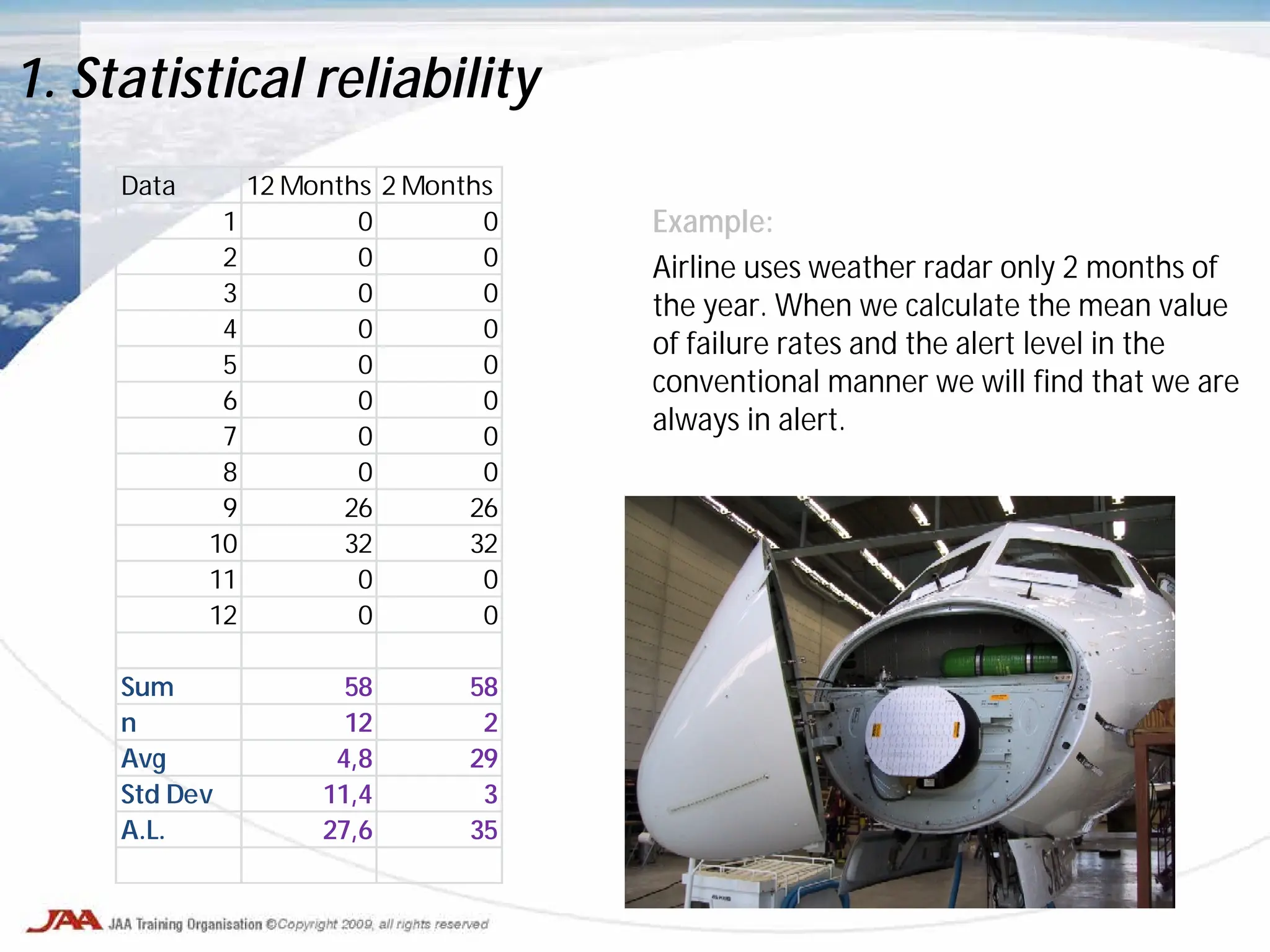 Example:
Airline uses weather radar only 2 months of
the year. When we calculate the mean value
of failure rates and the alert level in the
conventional manner we will find that we are
always in alert.
1. Statistical reliability
Data 12 Months 2 Months
1 0 0
2 0 0
3 0 0
4 0 0
5 0 0
6 0 0
7 0 0
8 0 0
9 26 26
10 32 32
11 0 0
12 0 0
Sum 58 58
n 12 2
Avg 4,8 29
Std Dev 11,4 3
A.L. 27,6 35
 