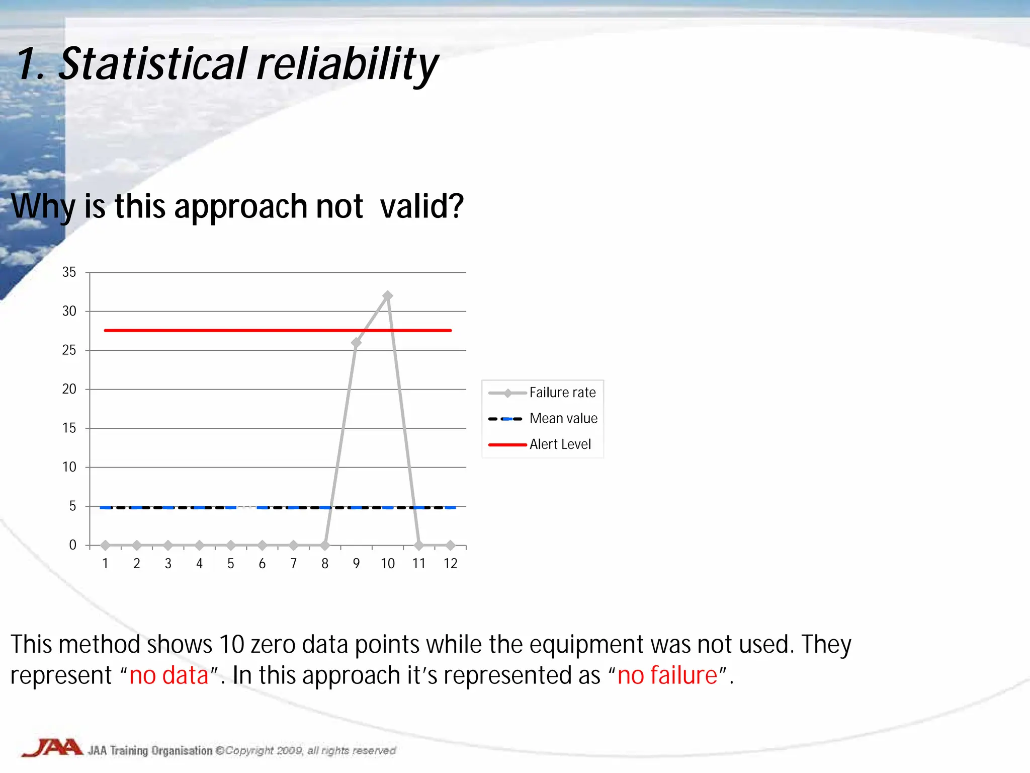 Why is this approach not valid?
This method shows 10 zero data points while the equipment was not used. They
represent “no data”. In this approach it’s represented as “no failure”.
1. Statistical reliability
0
5
10
15
20
25
30
35
1 2 3 4 5 6 7 8 9 10 11 12
Failure rate
Mean value
Alert Level
 