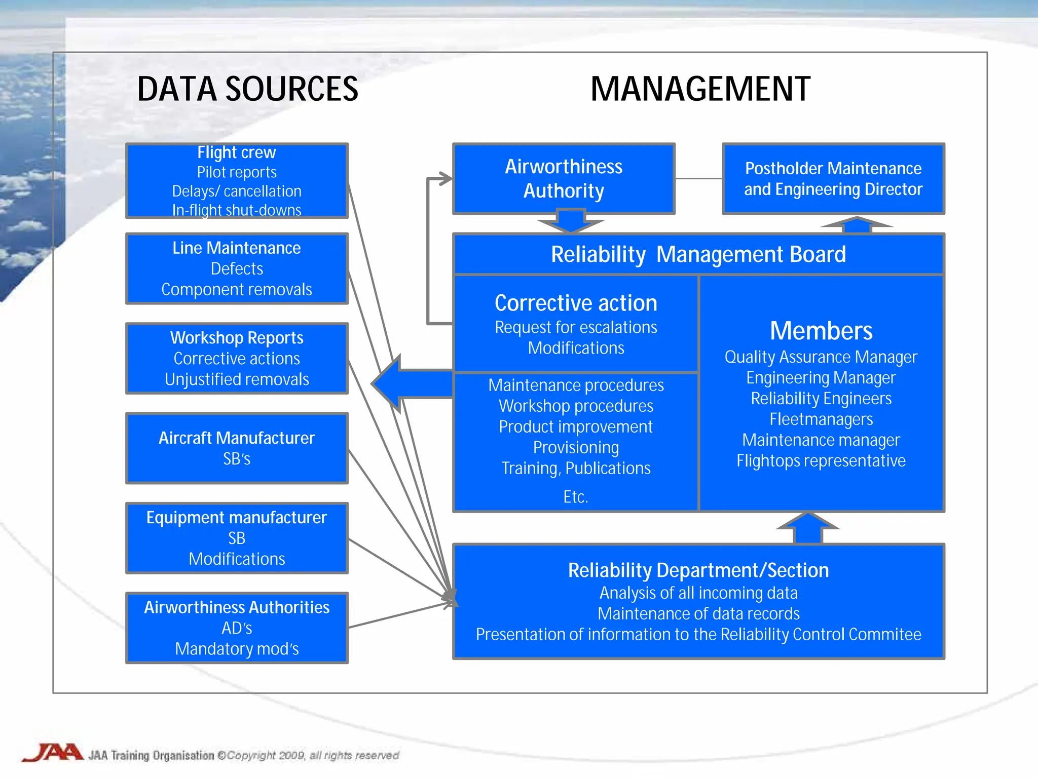 DATA SOURCES MANAGEMENT
Line Maintenance
Defects
Component removals
Airworthiness Authorities
AD’s
Mandatory mod’s
Flight crew
Pilot reports
Delays/ cancellation
In-flight shut-downs
Workshop Reports
Corrective actions
Unjustified removals
Aircraft Manufacturer
SB’s
Equipment manufacturer
SB
Modifications
Airworthiness
Authority
Postholder Maintenance
and Engineering Director
Reliability Department/Section
Analysis of all incoming data
Maintenance of data records
Presentation of information to the Reliability Control Commitee
Reliability Management Board
Members
Quality Assurance Manager
Engineering Manager
Reliability Engineers
Fleetmanagers
Maintenance manager
Flightops representative
Corrective action
Request for escalations
Modifications
Maintenance procedures
Workshop procedures
Product improvement
Provisioning
Training, Publications
Etc.
 