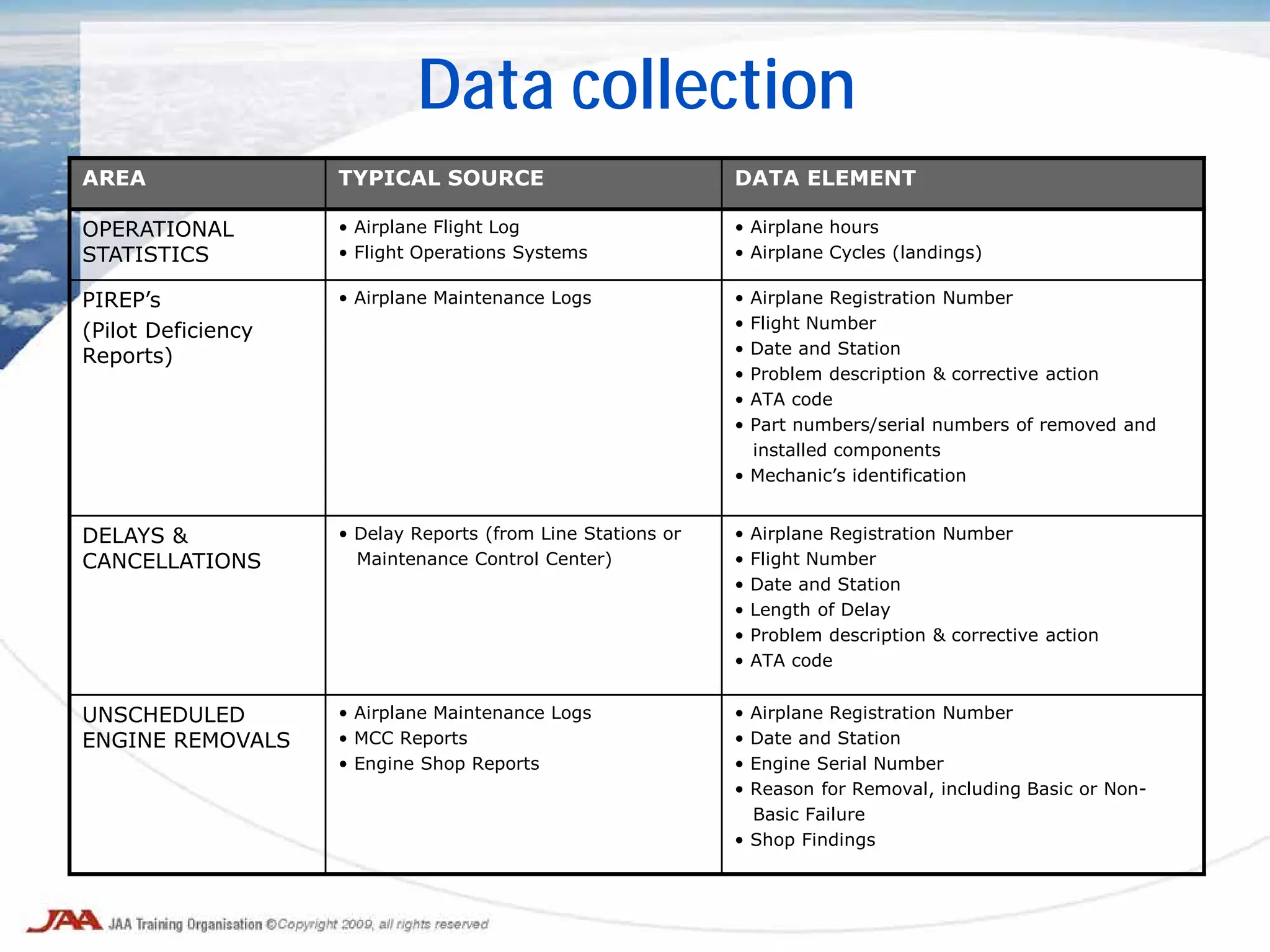 Data collection
AREA TYPICAL SOURCE DATA ELEMENT
OPERATIONAL
STATISTICS
• Airplane Flight Log
• Flight Operations Systems
• Airplane hours
• Airplane Cycles (landings)
PIREP’s
(Pilot Deficiency
Reports)
• Airplane Maintenance Logs • Airplane Registration Number
• Flight Number
• Date and Station
• Problem description & corrective action
• ATA code
• Part numbers/serial numbers of removed and
installed components
• Mechanic’s identification
DELAYS &
CANCELLATIONS
• Delay Reports (from Line Stations or
Maintenance Control Center)
• Airplane Registration Number
• Flight Number
• Date and Station
• Length of Delay
• Problem description & corrective action
• ATA code
UNSCHEDULED
ENGINE REMOVALS
• Airplane Maintenance Logs
• MCC Reports
• Engine Shop Reports
• Airplane Registration Number
• Date and Station
• Engine Serial Number
• Reason for Removal, including Basic or Non-
Basic Failure
• Shop Findings
 