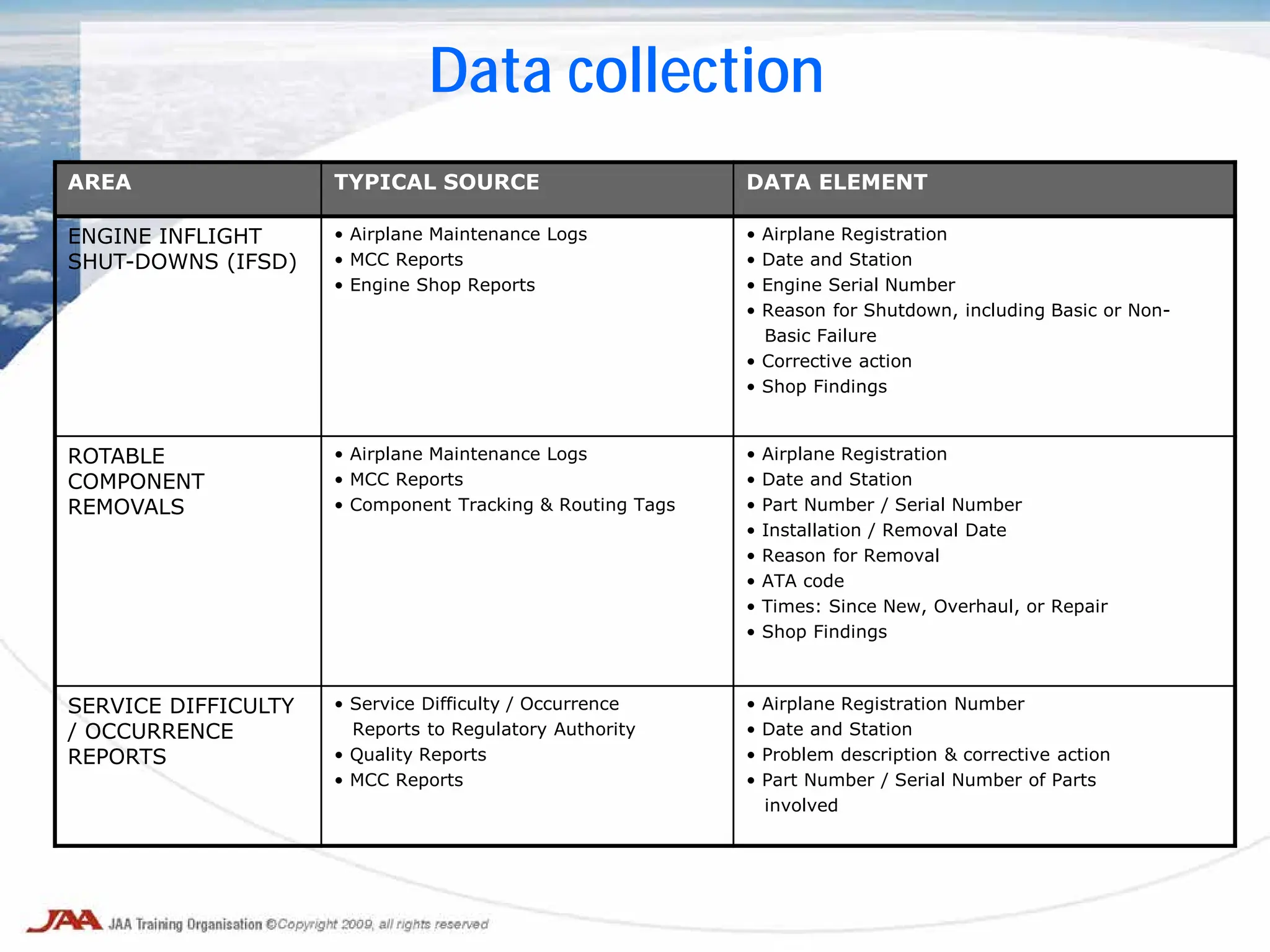 AREA TYPICAL SOURCE DATA ELEMENT
ENGINE INFLIGHT
SHUT-DOWNS (IFSD)
• Airplane Maintenance Logs
• MCC Reports
• Engine Shop Reports
• Airplane Registration
• Date and Station
• Engine Serial Number
• Reason for Shutdown, including Basic or Non-
Basic Failure
• Corrective action
• Shop Findings
ROTABLE
COMPONENT
REMOVALS
• Airplane Maintenance Logs
• MCC Reports
• Component Tracking & Routing Tags
• Airplane Registration
• Date and Station
• Part Number / Serial Number
• Installation / Removal Date
• Reason for Removal
• ATA code
• Times: Since New, Overhaul, or Repair
• Shop Findings
SERVICE DIFFICULTY
/ OCCURRENCE
REPORTS
• Service Difficulty / Occurrence
Reports to Regulatory Authority
• Quality Reports
• MCC Reports
• Airplane Registration Number
• Date and Station
• Problem description & corrective action
• Part Number / Serial Number of Parts
involved
Data collection
 