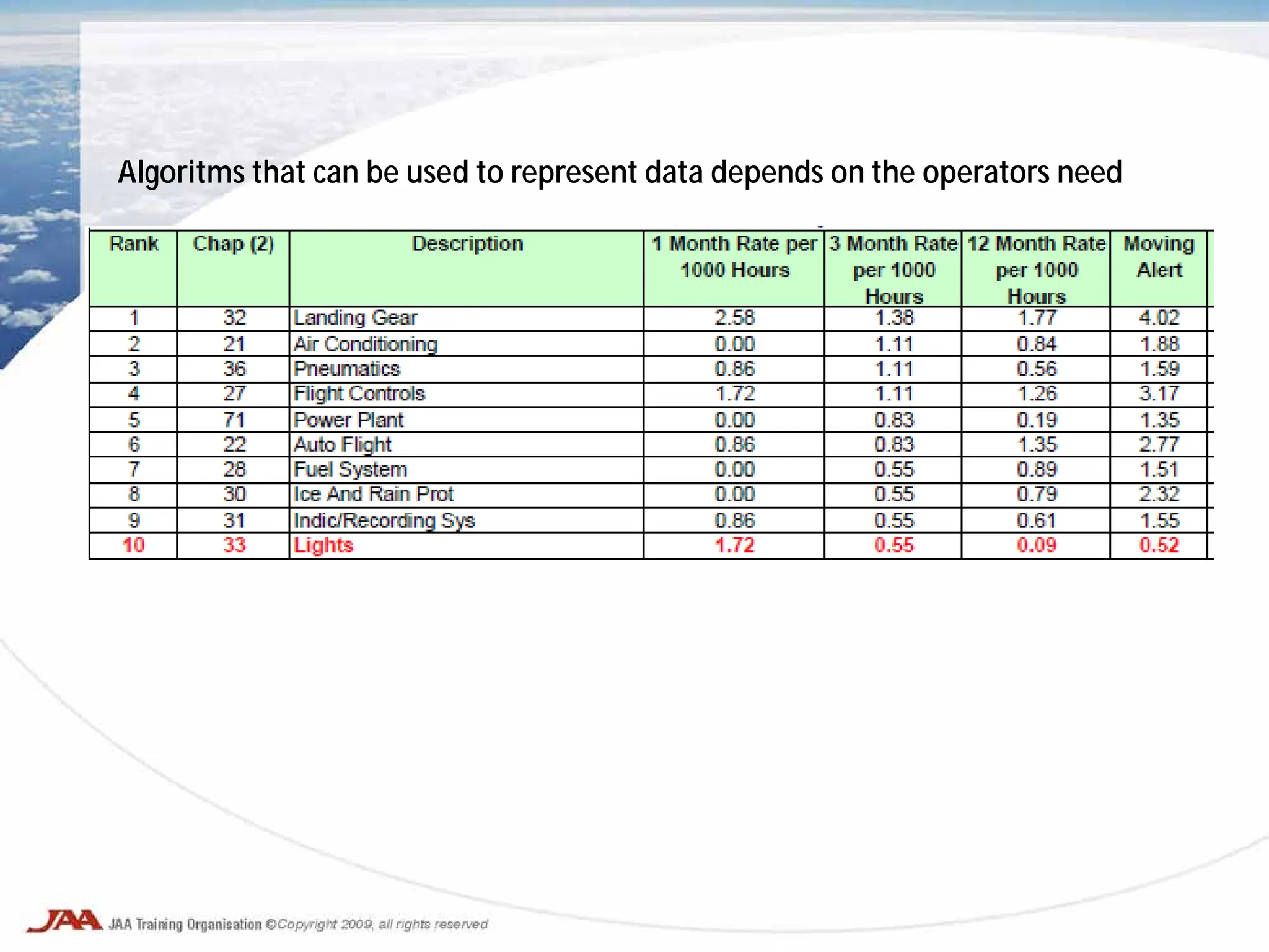Algoritms that can be used to represent data depends on the operators need
 
