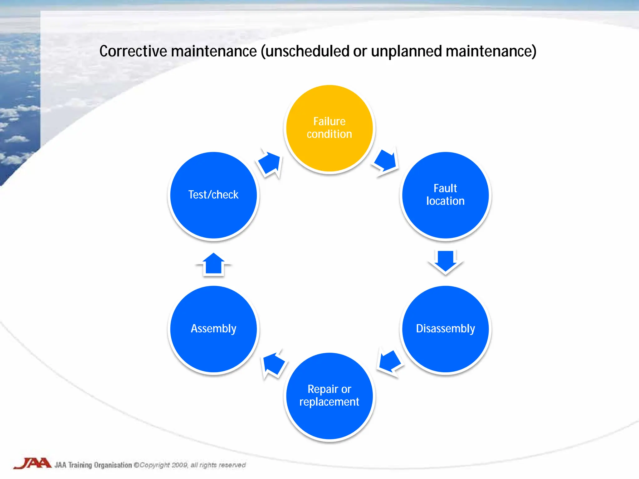 Failure
condition
Fault
location
Disassembly
Repair or
replacement
Assembly
Test/check
Corrective maintenance (unscheduled or unplanned maintenance)
 