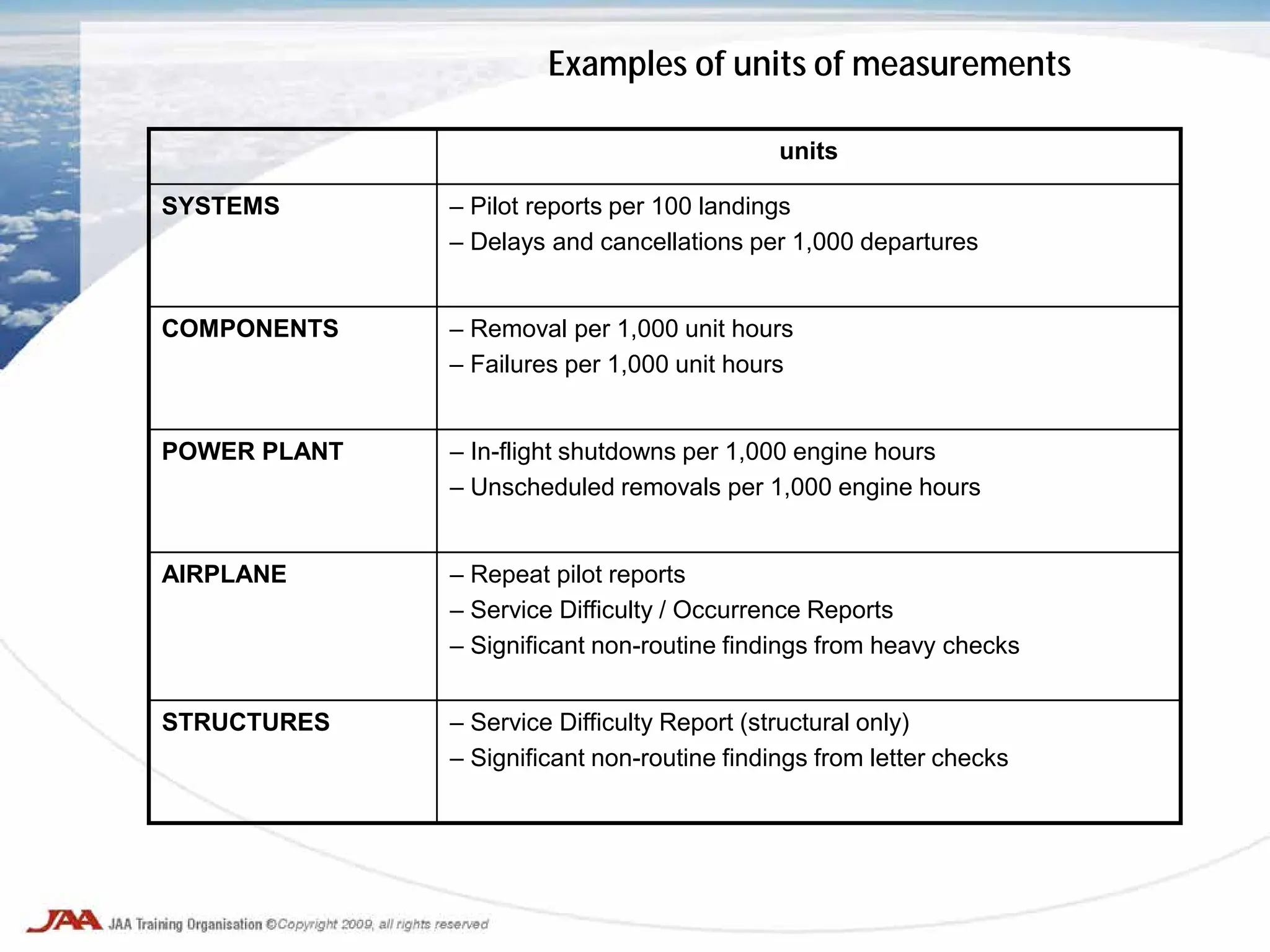 Examples of units of measurements
units
SYSTEMS – Pilot reports per 100 landings
– Delays and cancellations per 1,000 departures
COMPONENTS – Removal per 1,000 unit hours
– Failures per 1,000 unit hours
POWER PLANT – In-flight shutdowns per 1,000 engine hours
– Unscheduled removals per 1,000 engine hours
AIRPLANE – Repeat pilot reports
– Service Difficulty / Occurrence Reports
– Significant non-routine findings from heavy checks
STRUCTURES – Service Difficulty Report (structural only)
– Significant non-routine findings from letter checks
 