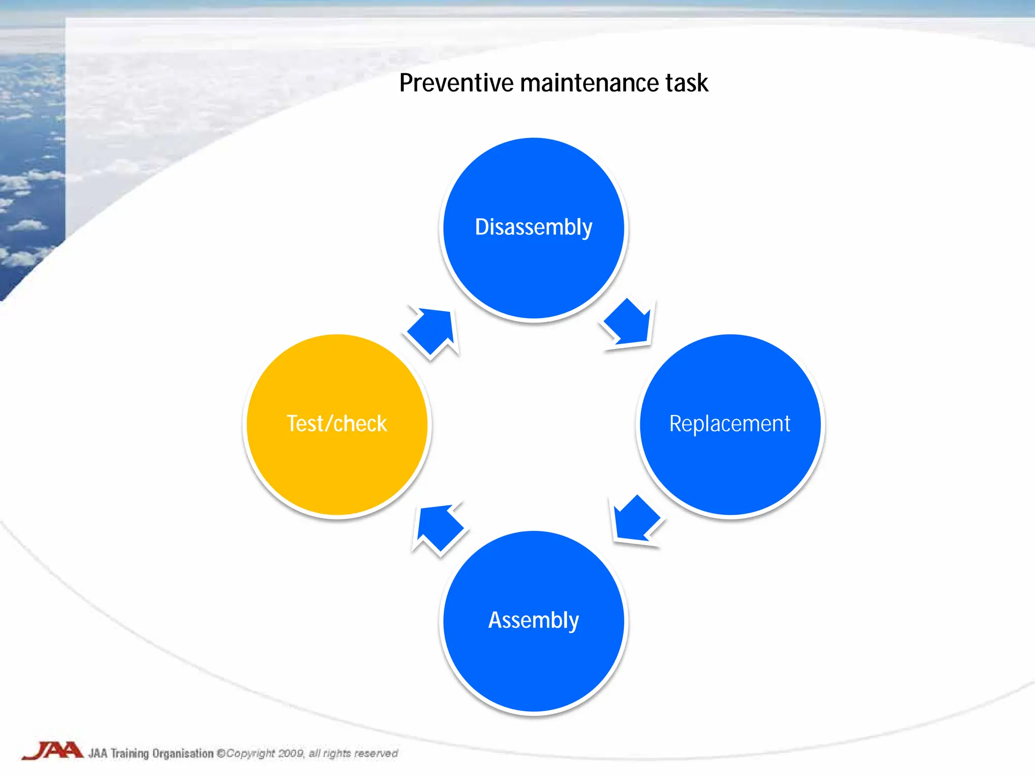 Disassembly
Replacement
Assembly
Test/check
Preventive maintenance task
 