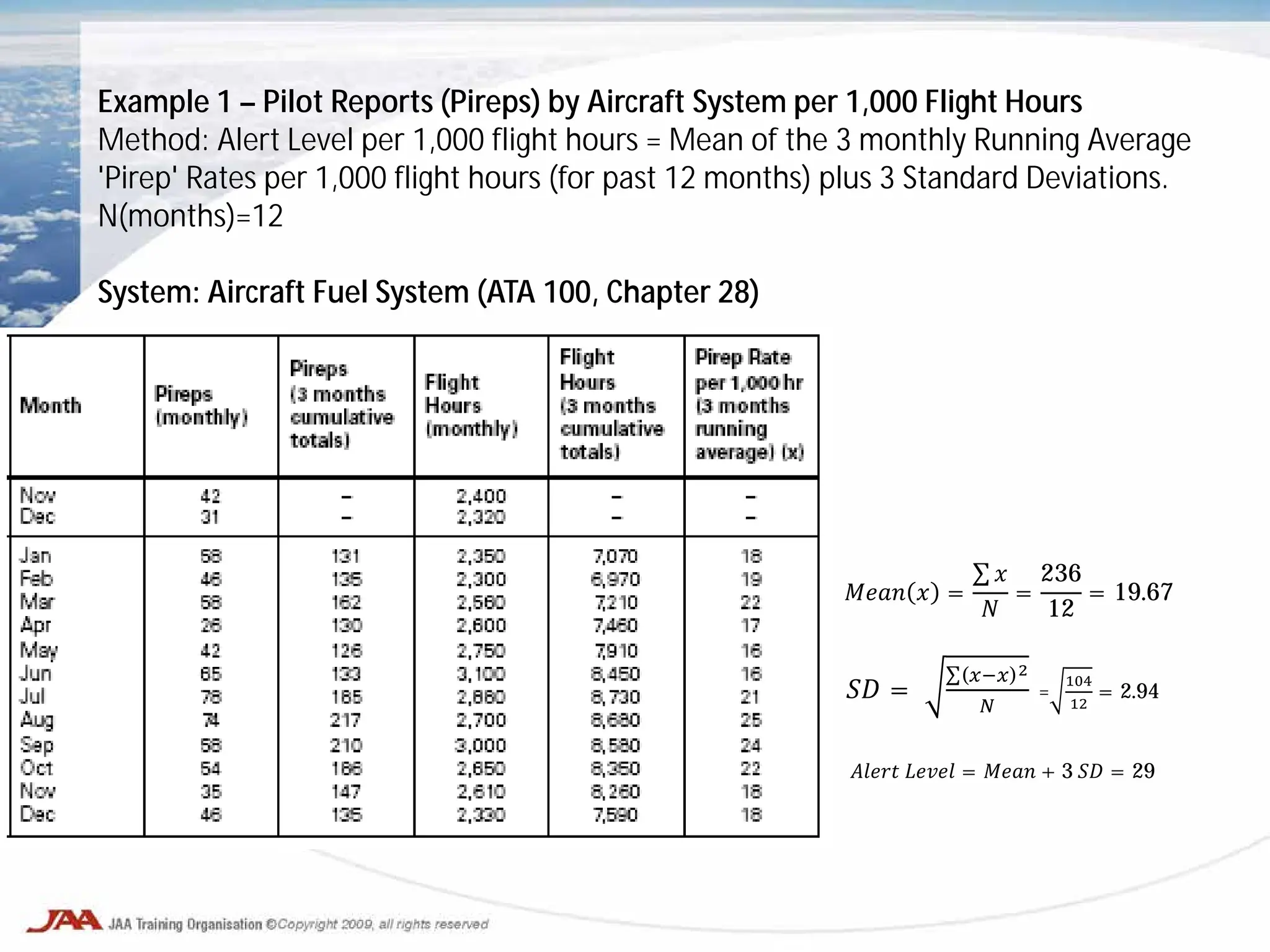 Example 1 – Pilot Reports (Pireps) by Aircraft System per 1,000 Flight Hours
Method: Alert Level per 1,000 flight hours = Mean of the 3 monthly Running Average
'Pirep' Rates per 1,000 flight hours (for past 12 months) plus 3 Standard Deviations.
N(months)=12
System: Aircraft Fuel System (ATA 100, Chapter 28)
𝑀𝑀𝑀𝑀 𝑥 =
∑ 𝑥
𝑁
=
236
12
= 19.67
𝑆𝑆 =
∑(𝑥−𝑥)2
𝑁
=
104
12
= 2.94
𝐴𝐴𝐴𝐴𝐴 𝐿𝐿𝐿𝐿𝐿 = 𝑀𝑀𝑀𝑀 + 3 𝑆𝑆 = 29
 