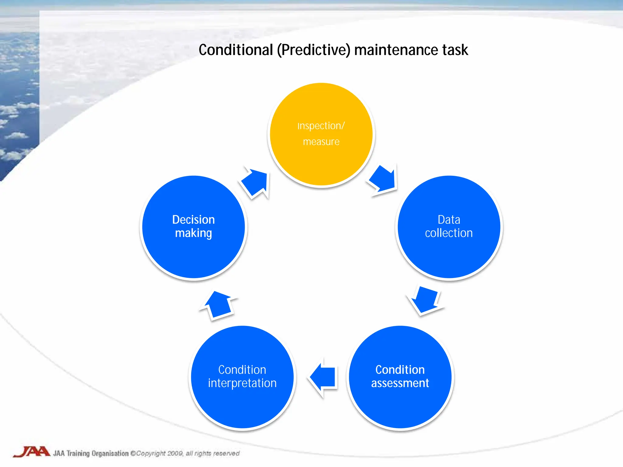 Inspection/
measure
Data
collection
Condition
assessment
Condition
interpretation
Decision
making
Conditional (Predictive) maintenance task
 