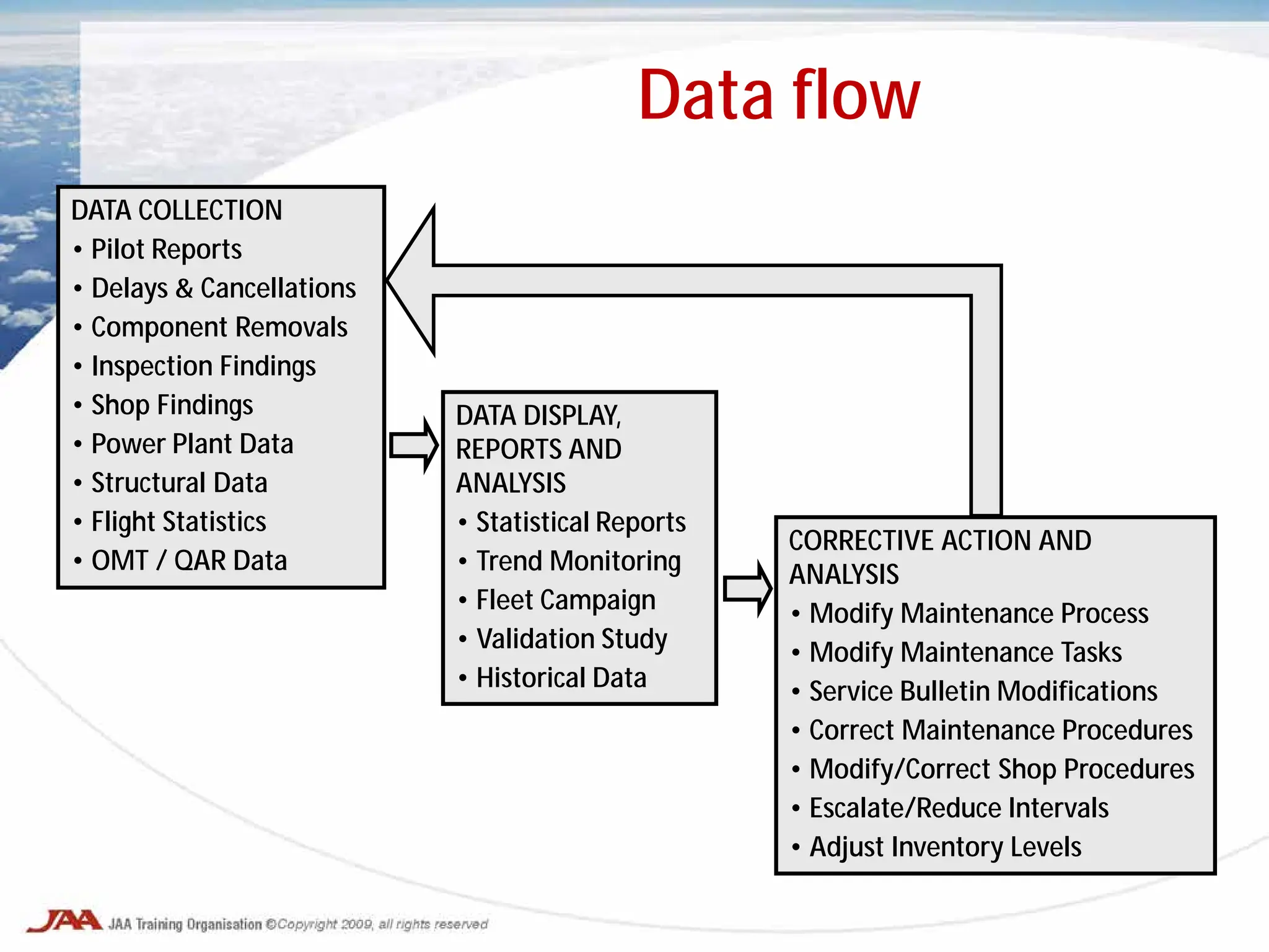 Data flow
DATA COLLECTION
• Pilot Reports
• Delays & Cancellations
• Component Removals
• Inspection Findings
• Shop Findings
• Power Plant Data
• Structural Data
• Flight Statistics
• OMT / QAR Data
DATA DISPLAY,
REPORTS AND
ANALYSIS
• Statistical Reports
• Trend Monitoring
• Fleet Campaign
• Validation Study
• Historical Data
CORRECTIVE ACTION AND
ANALYSIS
• Modify Maintenance Process
• Modify Maintenance Tasks
• Service Bulletin Modifications
• Correct Maintenance Procedures
• Modify/Correct Shop Procedures
• Escalate/Reduce Intervals
• Adjust Inventory Levels
 