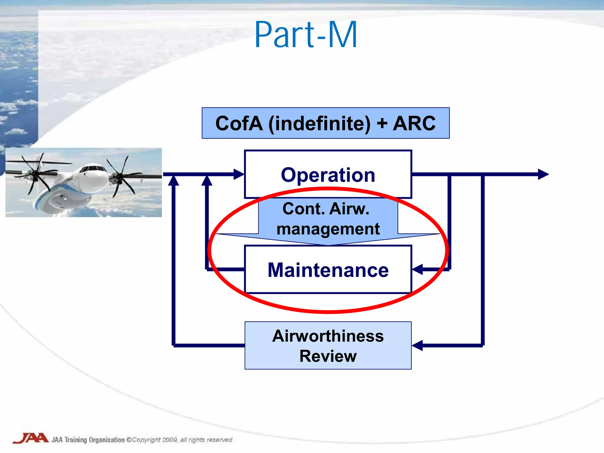 Part-M
Operation
Maintenance
Airworthiness
Review
CofA (indefinite)
CofA (indefinite) + ARC
Cont. Airw.
management
 