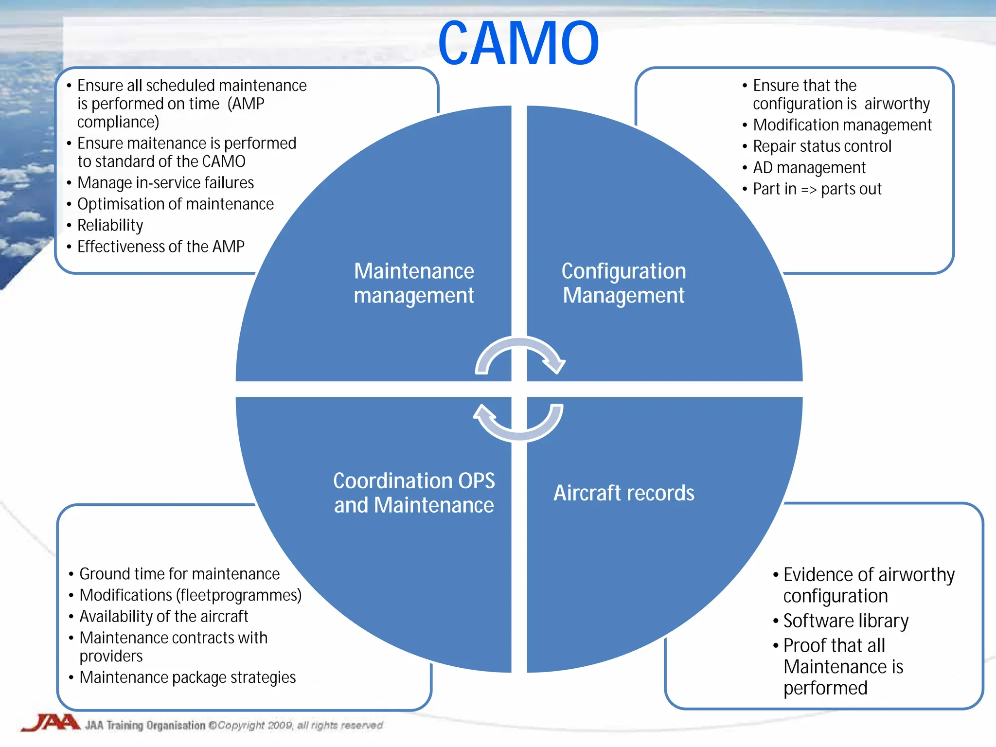 CAMO
•Evidence of airworthy
configuration
•Software library
•Proof that all
Maintenance is
performed
• Ground time for maintenance
• Modifications (fleetprogrammes)
• Availability of the aircraft
• Maintenance contracts with
providers
• Maintenance package strategies
• Ensure that the
configuration is airworthy
• Modification management
• Repair status control
• AD management
• Part in => parts out
• Ensure all scheduled maintenance
is performed on time (AMP
compliance)
• Ensure maitenance is performed
to standard of the CAMO
• Manage in-service failures
• Optimisation of maintenance
• Reliability
• Effectiveness of the AMP
Maintenance
management
Configuration
Management
Aircraft records
Coordination OPS
and Maintenance
 