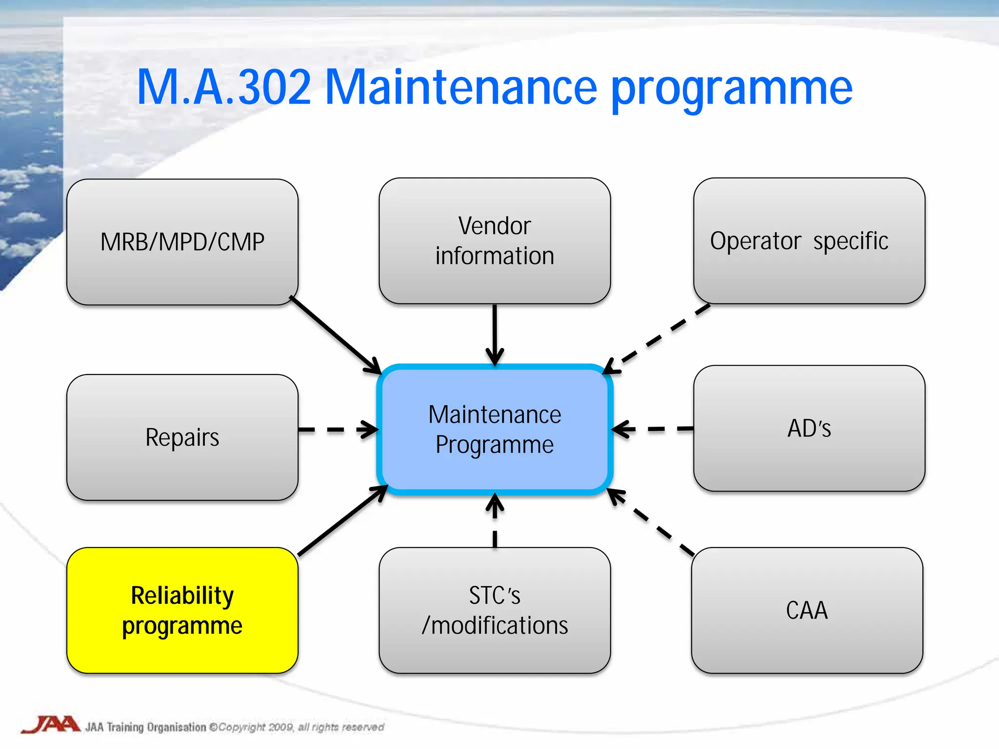 M.A.302 Maintenance programme
Maintenance
Programme
Vendor
information
Reliability
programme
MRB/MPD/CMP
STC’s
/modifications
CAA
Operator specific
Repairs AD’s
 