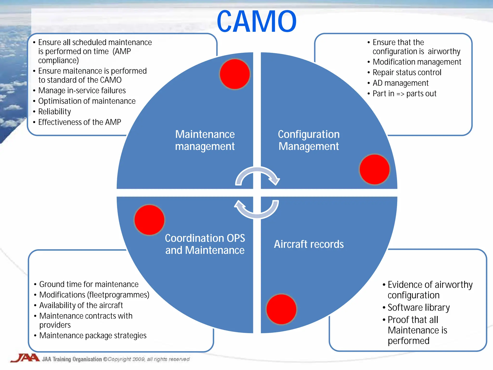 CAMO
•Evidence of airworthy
configuration
•Software library
•Proof that all
Maintenance is
performed
• Ground time for maintenance
• Modifications (fleetprogrammes)
• Availability of the aircraft
• Maintenance contracts with
providers
• Maintenance package strategies
• Ensure that the
configuration is airworthy
• Modification management
• Repair status control
• AD management
• Part in => parts out
• Ensure all scheduled maintenance
is performed on time (AMP
compliance)
• Ensure maitenance is performed
to standard of the CAMO
• Manage in-service failures
• Optimisation of maintenance
• Reliability
• Effectiveness of the AMP
Maintenance
management
Configuration
Management
Aircraft records
Coordination OPS
and Maintenance
 