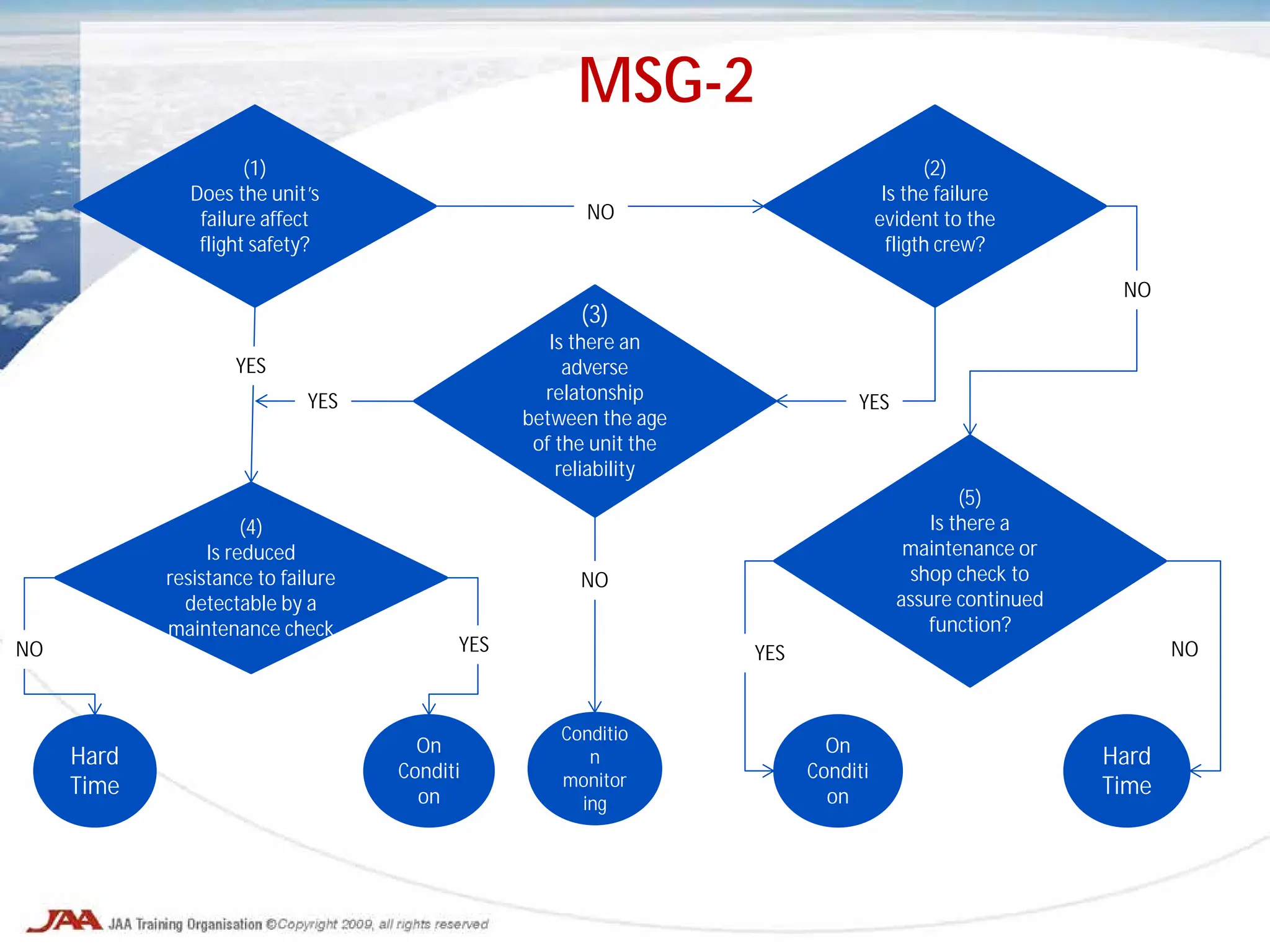 (1)
Does the unit’s
failure affect
flight safety?
(4)
Is reduced
resistance to failure
detectable by a
maintenance check
(3)
Is there an
adverse
relatonship
between the age
of the unit the
reliability
(5)
Is there a
maintenance or
shop check to
assure continued
function?
(2)
Is the failure
evident to the
fligth crew?
Hard
Time
Hard
Time
On
Conditi
on
On
Conditi
on
Conditio
n
monitor
ing
NO
NO
NO NO
YES
YES
YES
YES
YES
NO
MSG-2
 