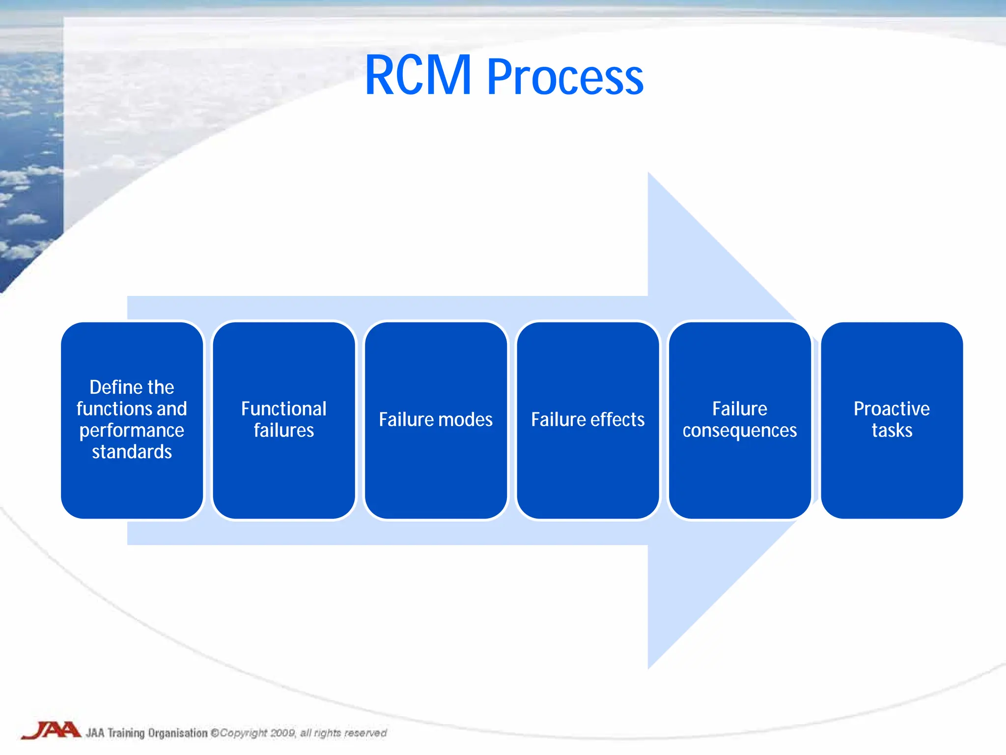 Define the
functions and
performance
standards
Functional
failures
Failure modes Failure effects
Failure
consequences
Proactive
tasks
RCM Process
 