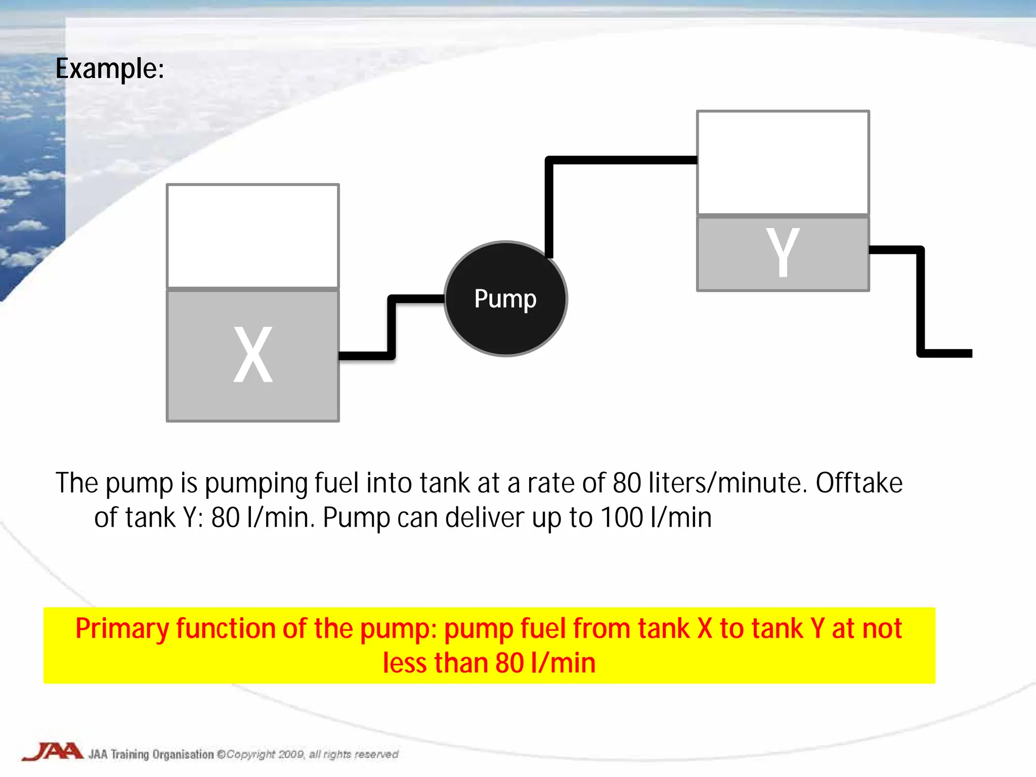 Example:
The pump is pumping fuel into tank at a rate of 80 liters/minute. Offtake
of tank Y: 80 l/min. Pump can deliver up to 100 l/min
X
Pump
Y
Primary function of the pump: pump fuel from tank X to tank Y at not
less than 80 l/min
 