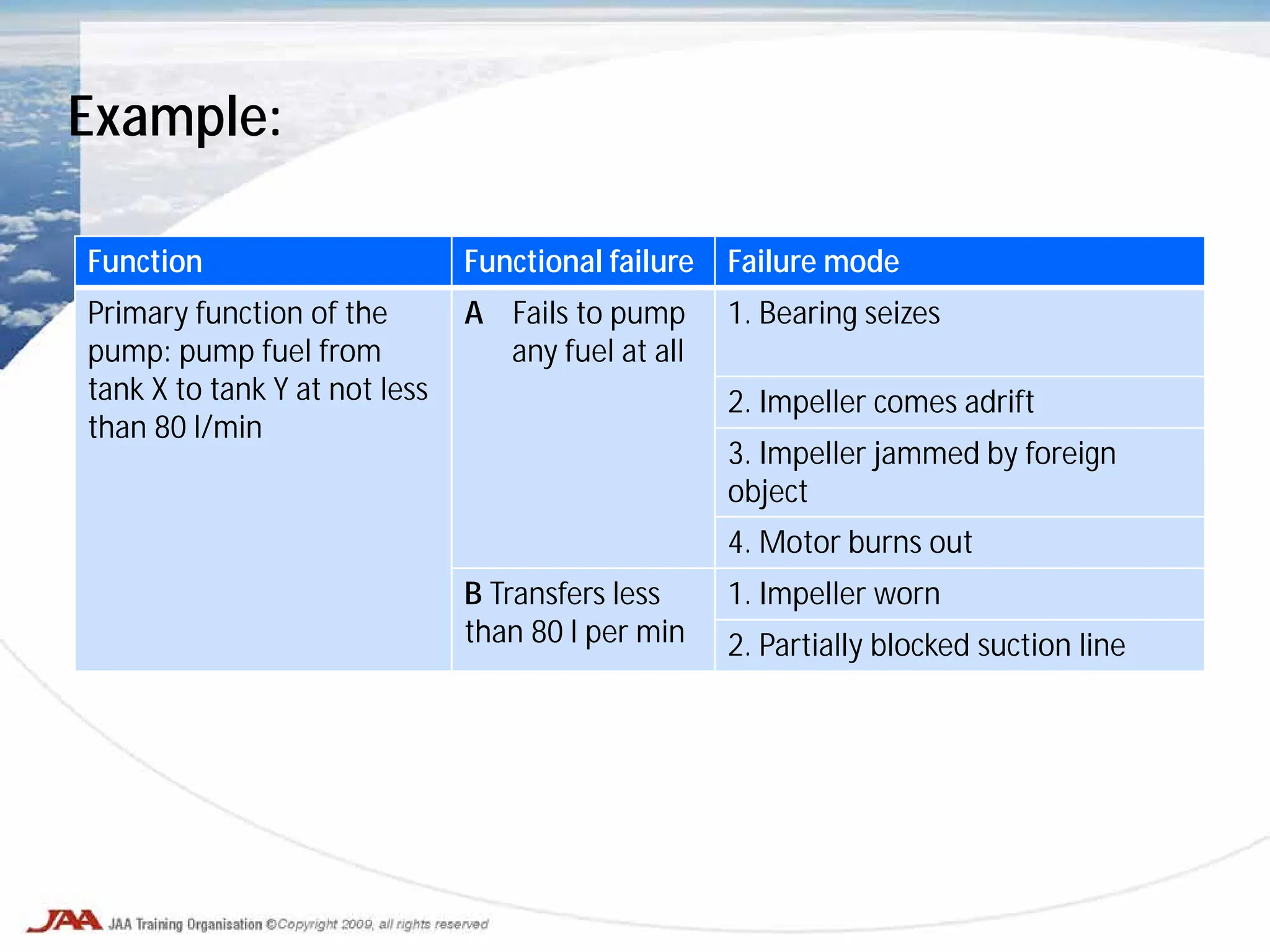 Example:
Function Functional failure Failure mode
Primary function of the
pump: pump fuel from
tank X to tank Y at not less
than 80 l/min
A Fails to pump
any fuel at all
1. Bearing seizes
2. Impeller comes adrift
3. Impeller jammed by foreign
object
4. Motor burns out
B Transfers less
than 80 l per min
1. Impeller worn
2. Partially blocked suction line
 