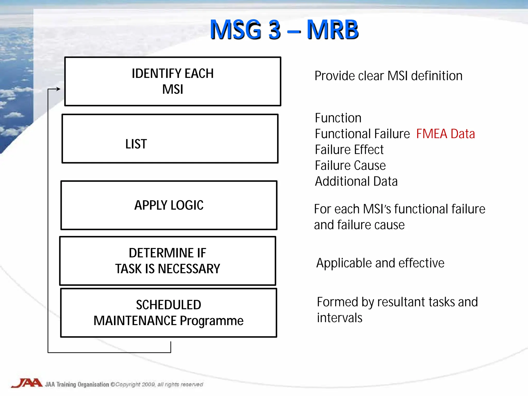MSG 3 – MRB
IDENTIFY EACH
MSI
APPLY LOGIC
DETERMINE IF
TASK IS NECESSARY
SCHEDULED
MAINTENANCE Programme
LIST
Applicable and effective
Formed by resultant tasks and
intervals
Provide clear MSI definition
Function
Functional Failure FMEA Data
Failure Effect
Failure Cause
Additional Data
For each MSI’s functional failure
and failure cause
 
