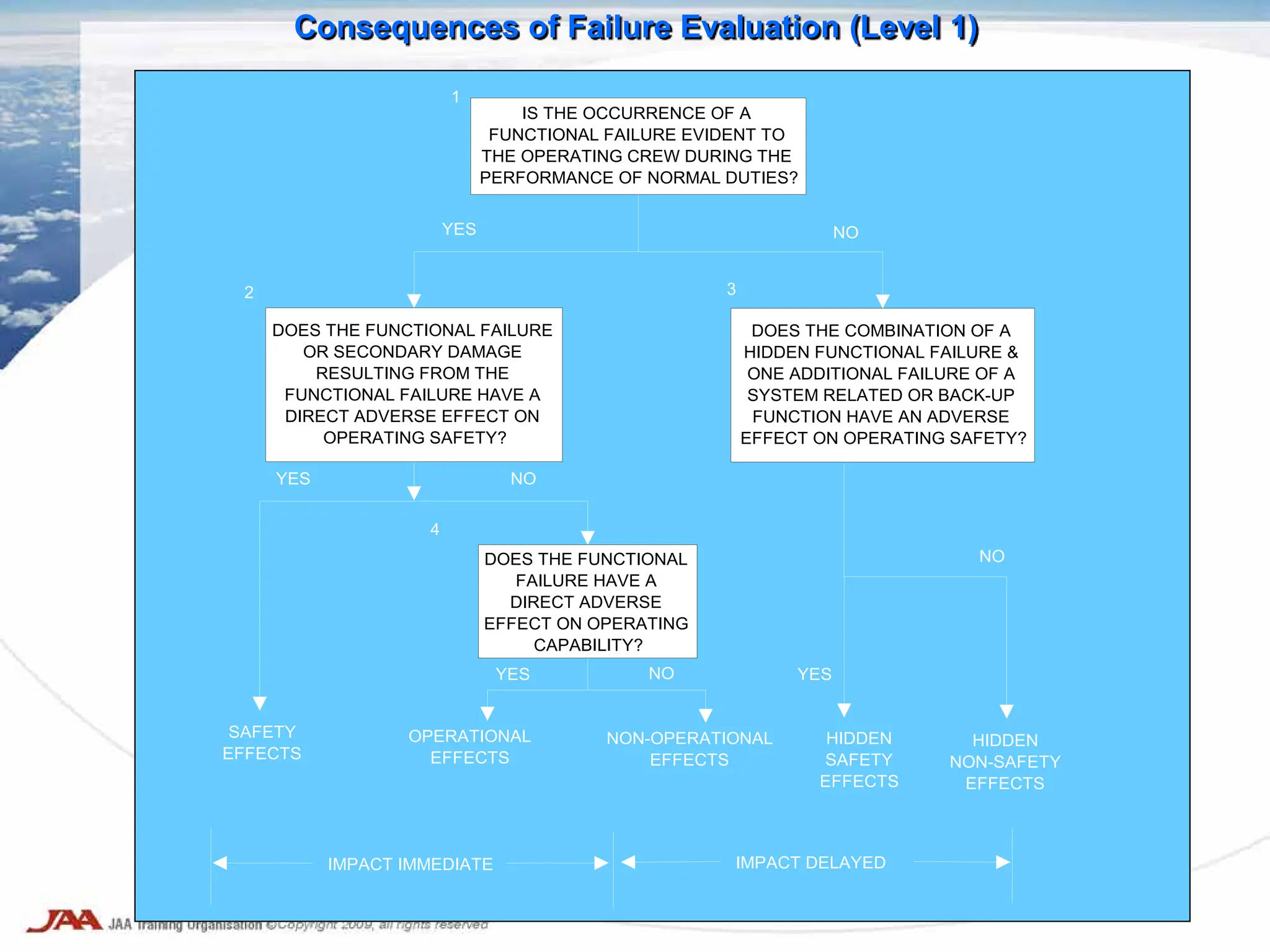 IS THE OCCURRENCE OF A
FUNCTIONAL FAILURE EVIDENT TO
THE OPERATING CREW DURING THE
PERFORMANCE OF NORMAL DUTIES?
DOES THE FUNCTIONAL FAILURE
OR SECONDARY DAMAGE
RESULTING FROM THE
FUNCTIONAL FAILURE HAVE A
DIRECT ADVERSE EFFECT ON
OPERATING SAFETY?
DOES THE COMBINATION OF A
HIDDEN FUNCTIONAL FAILURE &
ONE ADDITIONAL FAILURE OF A
SYSTEM RELATED OR BACK-UP
FUNCTION HAVE AN ADVERSE
EFFECT ON OPERATING SAFETY?
DOES THE FUNCTIONAL
FAILURE HAVE A
DIRECT ADVERSE
EFFECT ON OPERATING
CAPABILITY?
OPERATIONAL
EFFECTS
NON-OPERATIONAL
EFFECTS
NO
YES
SAFETY
EFFECTS
YES NO
YES NO
1
3
2
4
HIDDEN
SAFETY
EFFECTS
HIDDEN
NON-SAFETY
EFFECTS
YES
NO
IMPACT IMMEDIATE IMPACT DELAYED
Consequences of Failure Evaluation (Level 1)
 