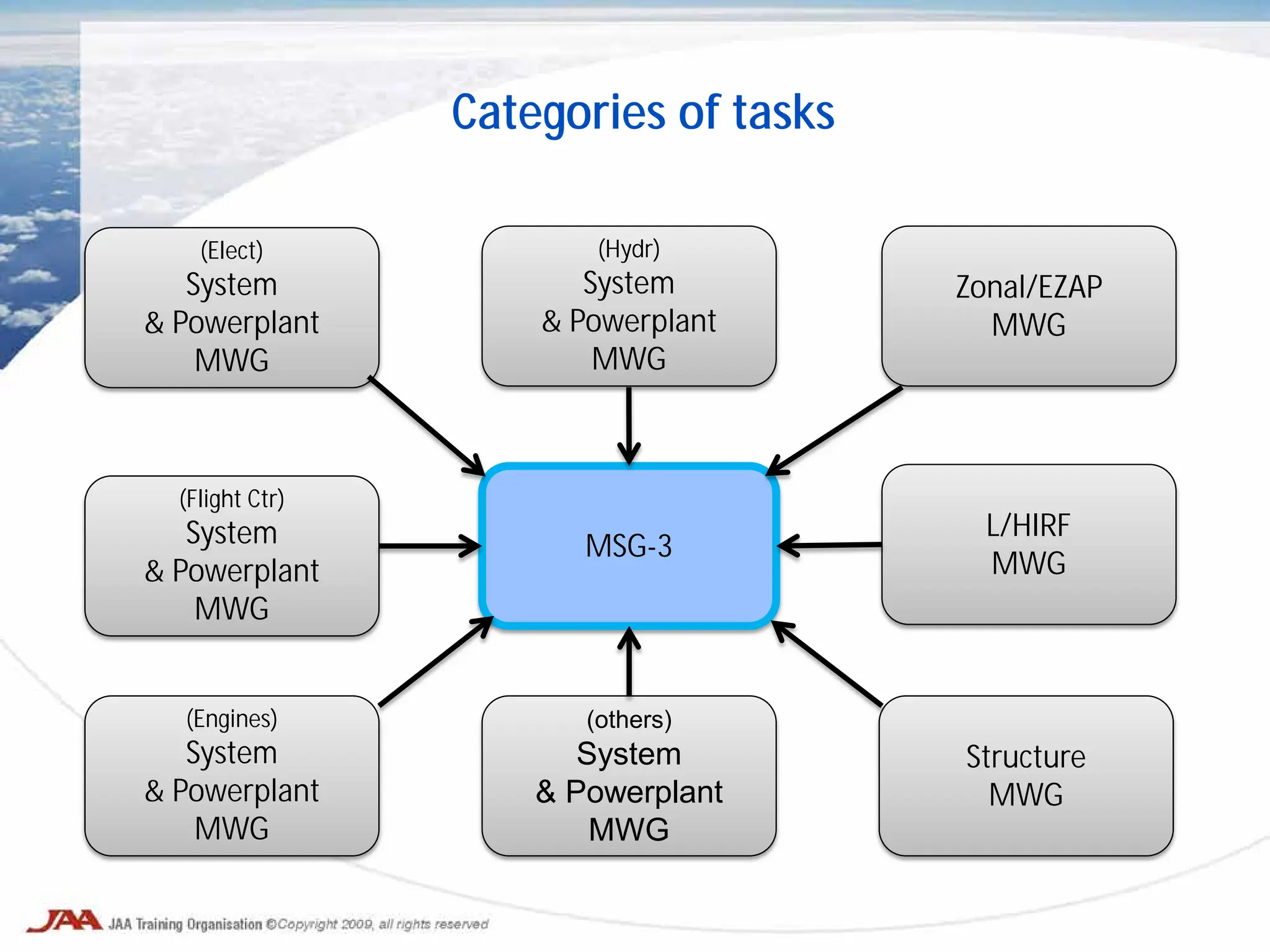 MSG-3
(Hydr)
System
& Powerplant
MWG
(Engines)
System
& Powerplant
MWG
(Elect)
System
& Powerplant
MWG
(others)
System
& Powerplant
MWG
Structure
MWG
Zonal/EZAP
MWG
(Flight Ctr)
System
& Powerplant
MWG
L/HIRF
MWG
Categories of tasks
 
