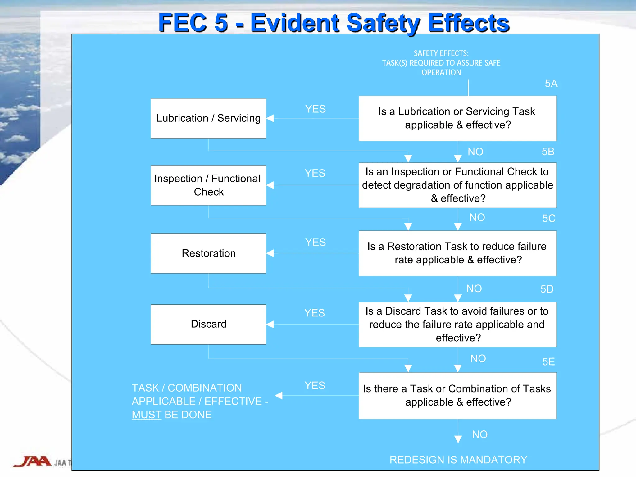 FEC 5 - Evident Safety Effects
Lubrication / Servicing
Is a Lubrication or Servicing Task
applicable & effective?
Inspection / Functional
Check
Restoration
Discard
Is there a Task or Combination of Tasks
applicable & effective?
Is a Discard Task to avoid failures or to
reduce the failure rate applicable and
effective?
Is a Restoration Task to reduce failure
rate applicable & effective?
Is an Inspection or Functional Check to
detect degradation of function applicable
& effective?
YES
YES
YES
YES
YES
TASK / COMBINATION
APPLICABLE / EFFECTIVE -
MUST BE DONE
NO
NO
NO
NO
NO
5A
5B
5C
5D
5E
REDESIGN IS MANDATORY
SAFETY EFFECTS:
TASK(S) REQUIRED TO ASSURE SAFE
OPERATION
 