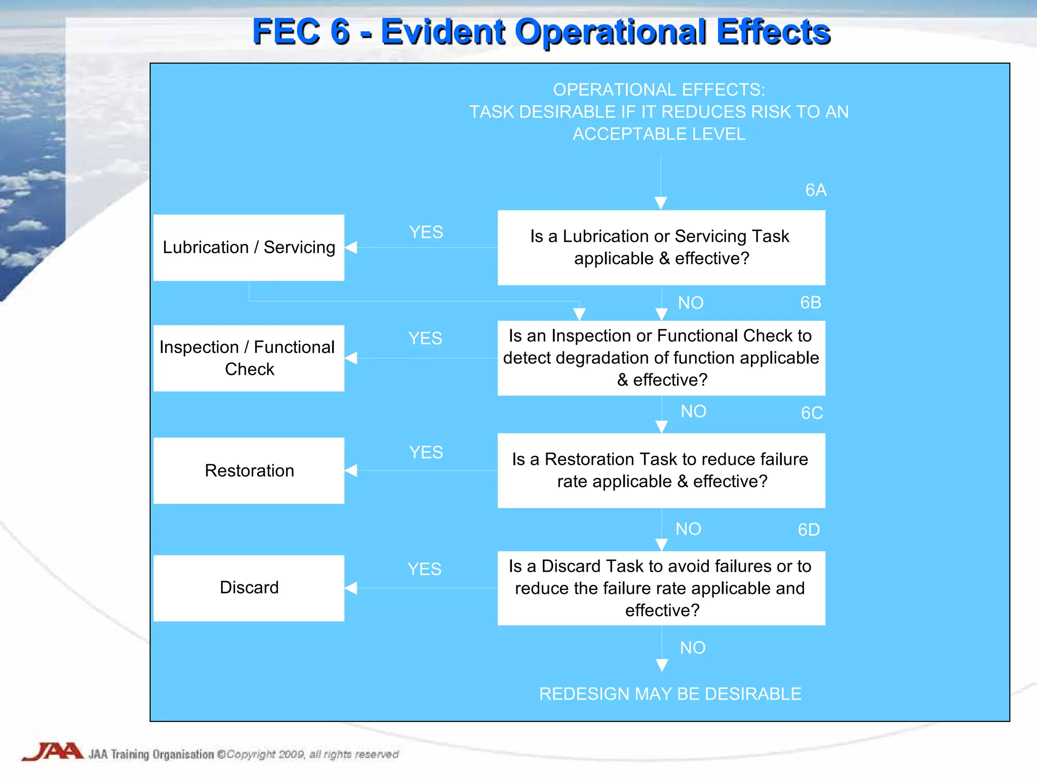 Lubrication / Servicing
Is a Lubrication or Servicing Task
applicable & effective?
Inspection / Functional
Check
Restoration
Discard
Is a Discard Task to avoid failures or to
reduce the failure rate applicable and
effective?
Is a Restoration Task to reduce failure
rate applicable & effective?
Is an Inspection or Functional Check to
detect degradation of function applicable
& effective?
YES
YES
YES
YES
NO
NO
NO
6A
6B
6C
6D
REDESIGN MAY BE DESIRABLE
NO
OPERATIONAL EFFECTS:
TASK DESIRABLE IF IT REDUCES RISK TO AN
ACCEPTABLE LEVEL
FEC 6 - Evident Operational Effects
 