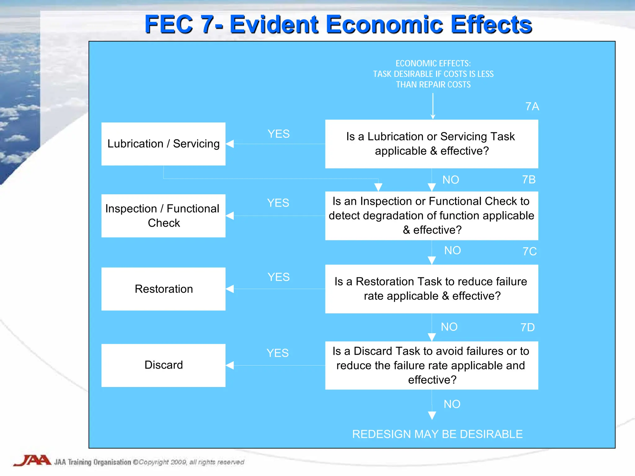 Lubrication / Servicing
Is a Lubrication or Servicing Task
applicable & effective?
Inspection / Functional
Check
Restoration
Discard
Is a Discard Task to avoid failures or to
reduce the failure rate applicable and
effective?
Is a Restoration Task to reduce failure
rate applicable & effective?
Is an Inspection or Functional Check to
detect degradation of function applicable
& effective?
YES
YES
YES
YES
NO
NO
NO
7A
7B
7C
7D
REDESIGN MAY BE DESIRABLE
NO
ECONOMIC EFFECTS:
TASK DESIRABLE IF COSTS IS LESS
THAN REPAIR COSTS
FEC 7- Evident Economic Effects
 