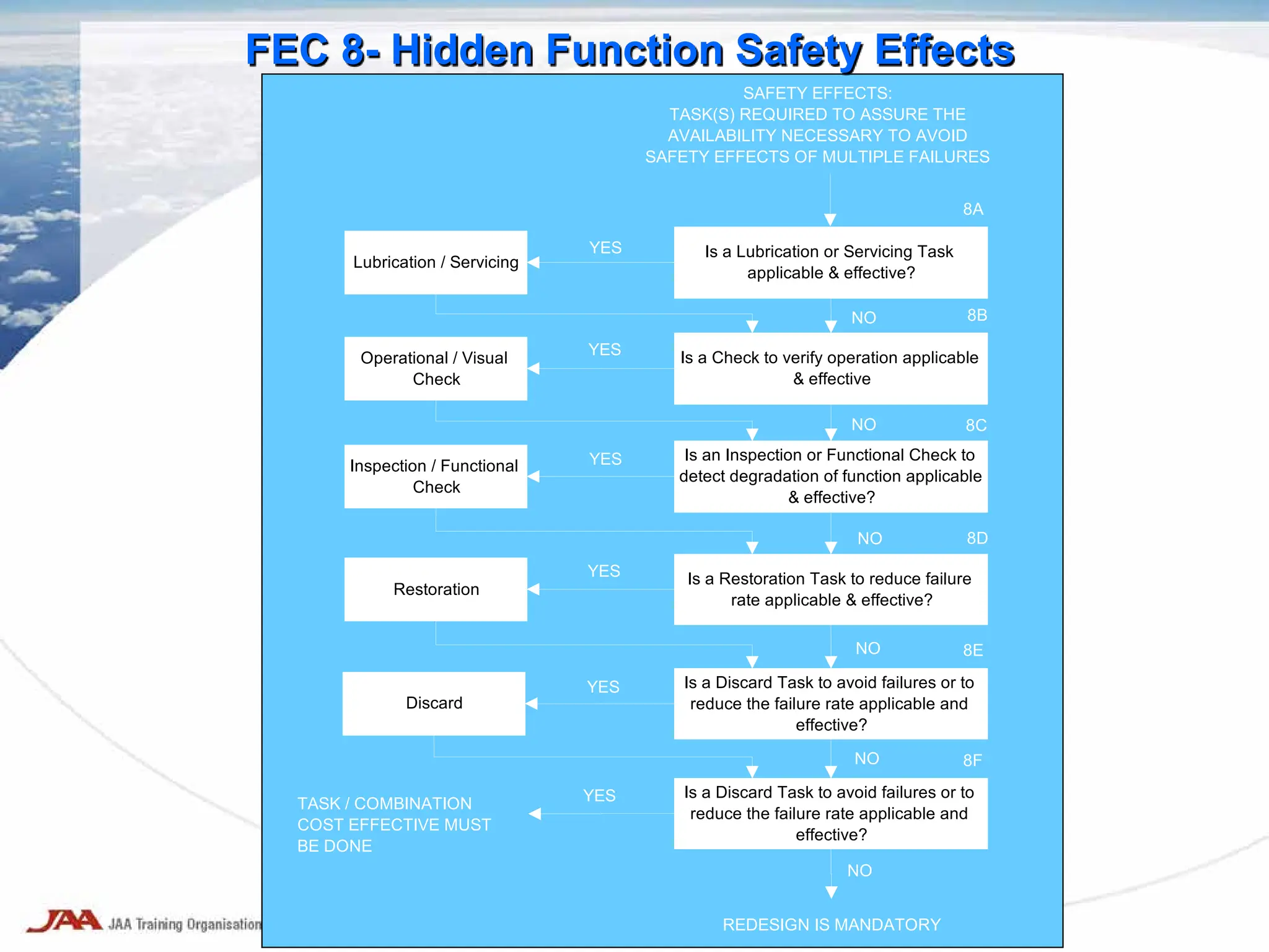 FEC 8- Hidden Function Safety Effects
Lubrication / Servicing
Is a Lubrication or Servicing Task
applicable & effective?
Operational / Visual
Check
Inspection / Functional
Check
Restoration
Is a Restoration Task to reduce failure
rate applicable & effective?
Is an Inspection or Functional Check to
detect degradation of function applicable
& effective?
Is a Check to verify operation applicable
& effective
YES
YES
YES
YES
NO
NO
NO
8A
8B
8C
8D
NO
SAFETY EFFECTS:
TASK(S) REQUIRED TO ASSURE THE
AVAILABILITY NECESSARY TO AVOID
SAFETY EFFECTS OF MULTIPLE FAILURES
Discard
Is a Discard Task to avoid failures or to
reduce the failure rate applicable and
effective?
Is a Discard Task to avoid failures or to
reduce the failure rate applicable and
effective?
8E
8F
YES
TASK / COMBINATION
COST EFFECTIVE MUST
BE DONE
YES
NO
REDESIGN IS MANDATORY
NO
 