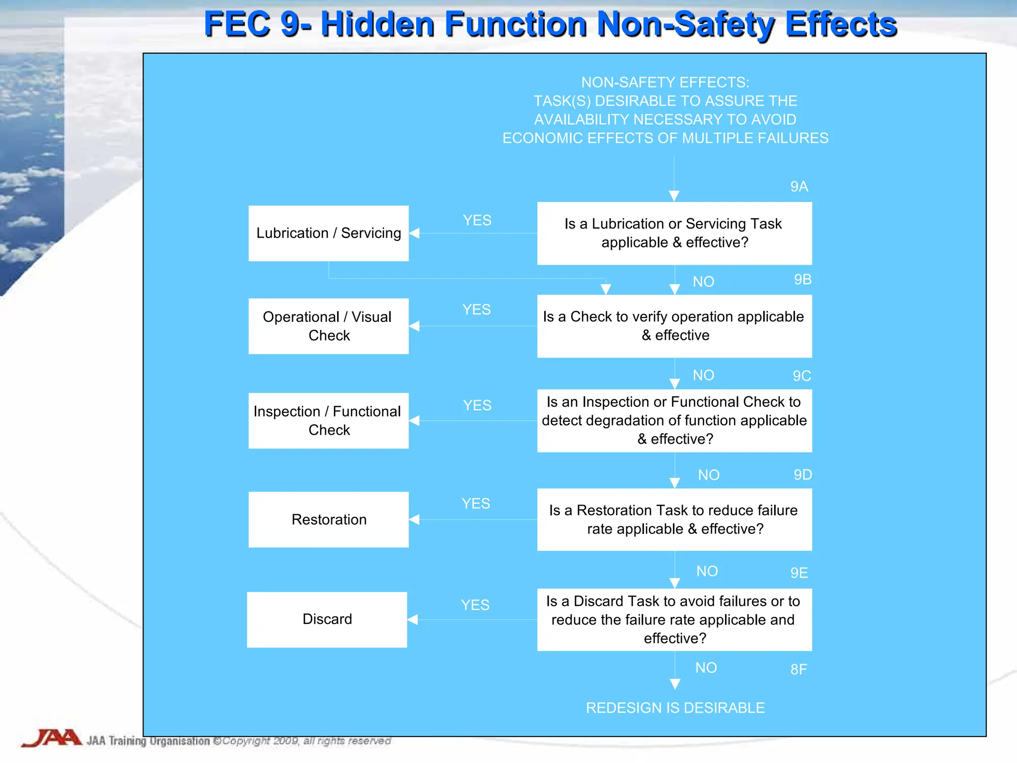 Lubrication / Servicing
Is a Lubrication or Servicing Task
applicable & effective?
Operational / Visual
Check
Inspection / Functional
Check
Restoration
Is a Restoration Task to reduce failure
rate applicable & effective?
Is an Inspection or Functional Check to
detect degradation of function applicable
& effective?
Is a Check to verify operation applicable
& effective
YES
YES
YES
YES
NO
NO
NO
9A
9B
9C
9D
NO
NON-SAFETY EFFECTS:
TASK(S) DESIRABLE TO ASSURE THE
AVAILABILITY NECESSARY TO AVOID
ECONOMIC EFFECTS OF MULTIPLE FAILURES
Discard
Is a Discard Task to avoid failures or to
reduce the failure rate applicable and
effective?
9E
8F
YES
NO
REDESIGN IS DESIRABLE
FEC 9- Hidden Function Non-Safety Effects
 