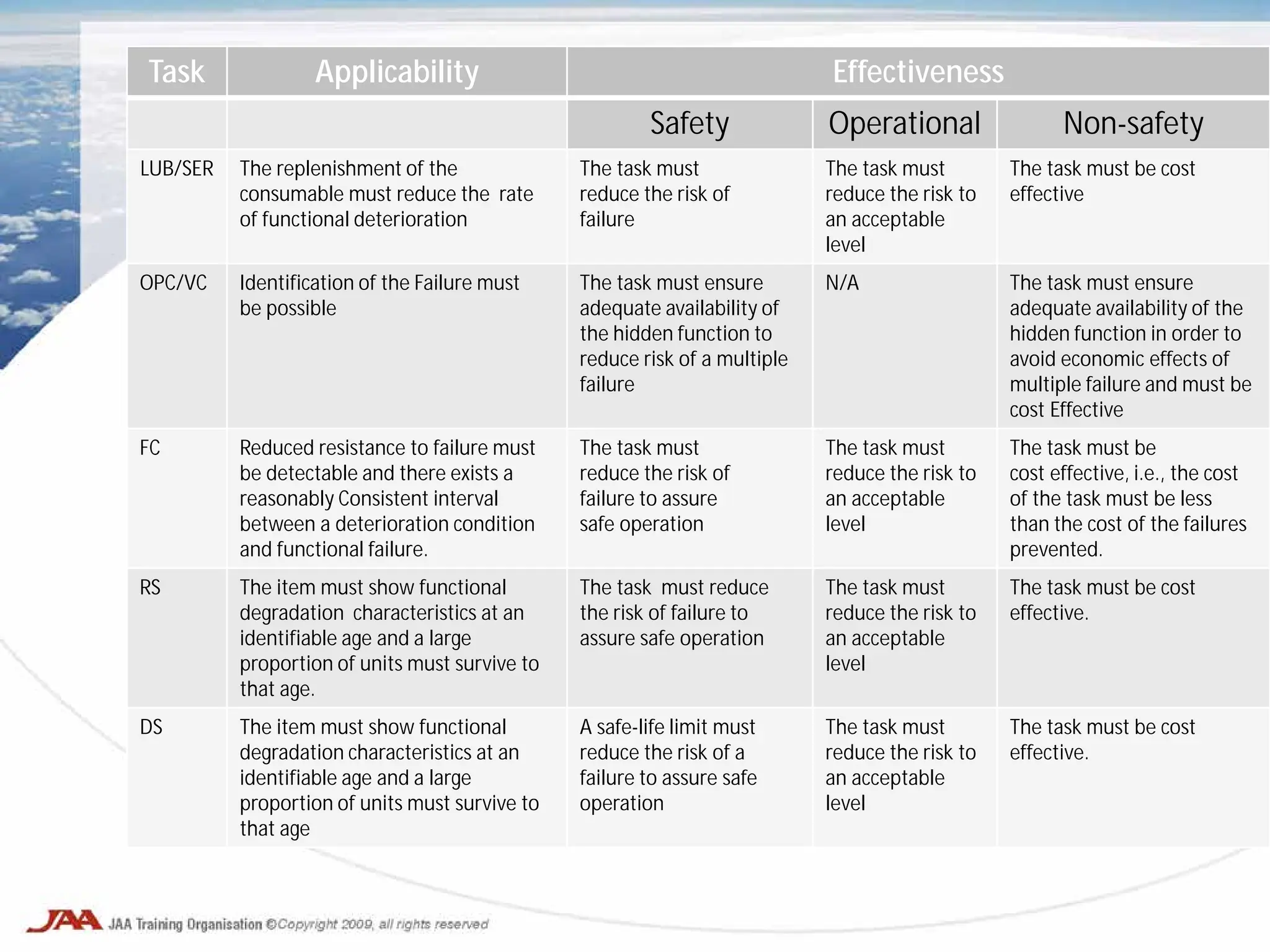 Task Applicability Effectiveness
Safety Operational Non-safety
LUB/SER The replenishment of the
consumable must reduce the rate
of functional deterioration
The task must
reduce the risk of
failure
The task must
reduce the risk to
an acceptable
level
The task must be cost
effective
OPC/VC Identification of the Failure must
be possible
The task must ensure
adequate availability of
the hidden function to
reduce risk of a multiple
failure
N/A The task must ensure
adequate availability of the
hidden function in order to
avoid economic effects of
multiple failure and must be
cost Effective
FC Reduced resistance to failure must
be detectable and there exists a
reasonably Consistent interval
between a deterioration condition
and functional failure.
The task must
reduce the risk of
failure to assure
safe operation
The task must
reduce the risk to
an acceptable
level
The task must be
cost effective, i.e., the cost
of the task must be less
than the cost of the failures
prevented.
RS The item must show functional
degradation characteristics at an
identifiable age and a large
proportion of units must survive to
that age.
The task must reduce
the risk of failure to
assure safe operation
The task must
reduce the risk to
an acceptable
level
The task must be cost
effective.
DS The item must show functional
degradation characteristics at an
identifiable age and a large
proportion of units must survive to
that age
A safe-life limit must
reduce the risk of a
failure to assure safe
operation
The task must
reduce the risk to
an acceptable
level
The task must be cost
effective.
 