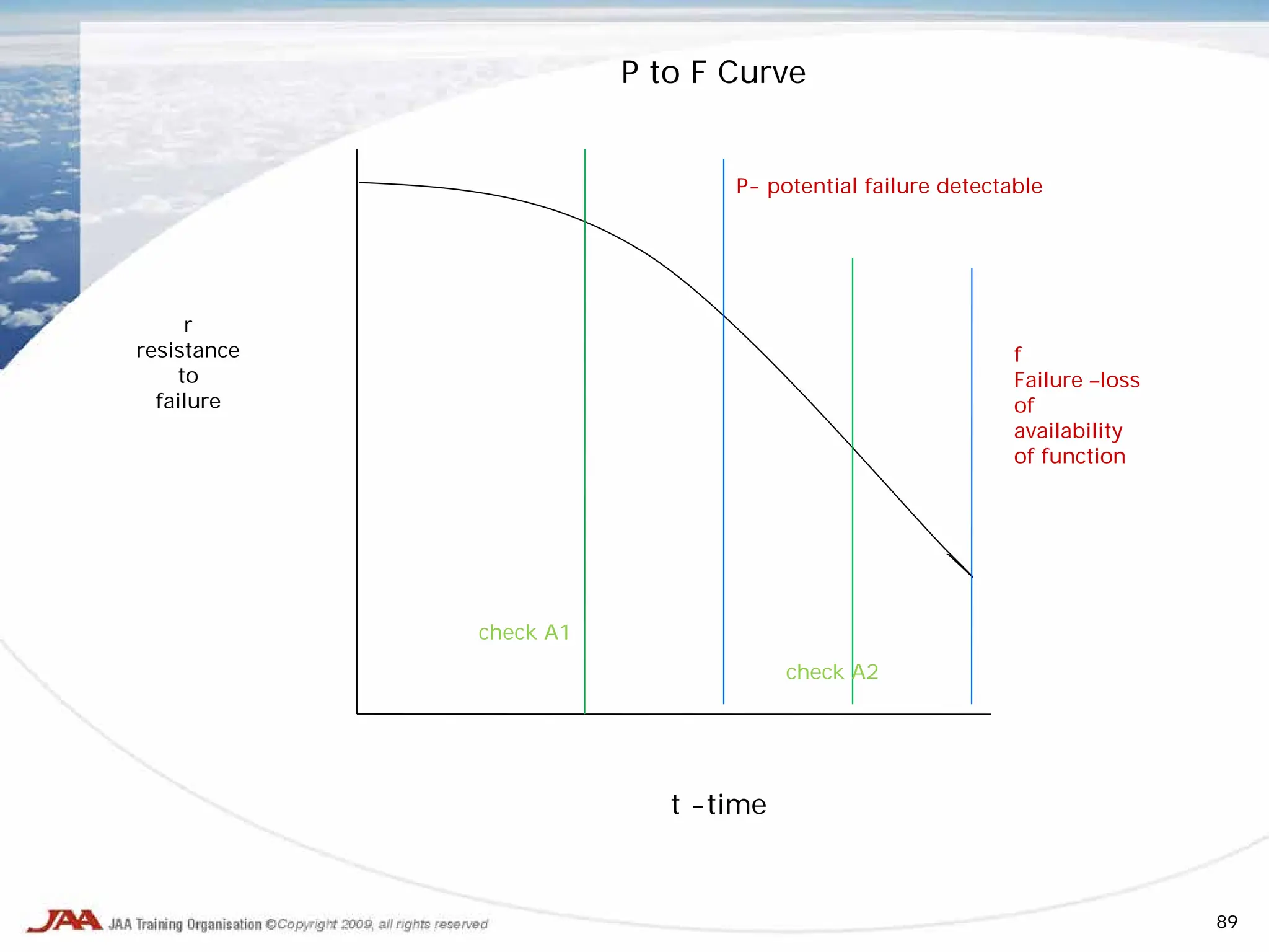 89
P to F Curve
r
resistance
to
failure
t -time
check A1
check A2
P- potential failure detectable
f
Failure –loss
of
availability
of function
 