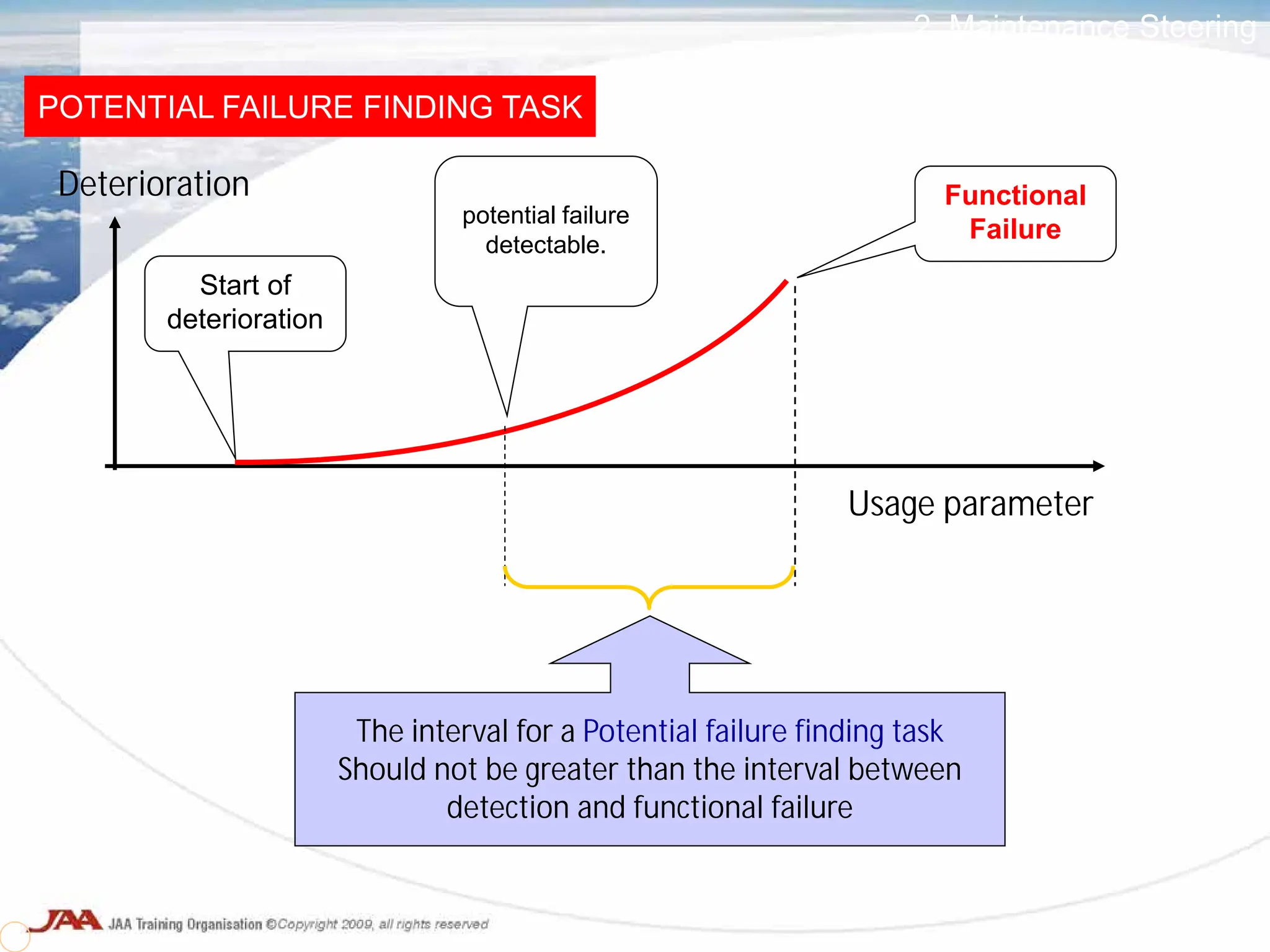 Deterioration
Start of
deterioration
potential failure
detectable.
Usage parameter
The interval for a Potential failure finding task
Should not be greater than the interval between
detection and functional failure
POTENTIAL FAILURE FINDING TASK
Functional
Failure
2. Maintenance Steering
Group-3 procedure
 