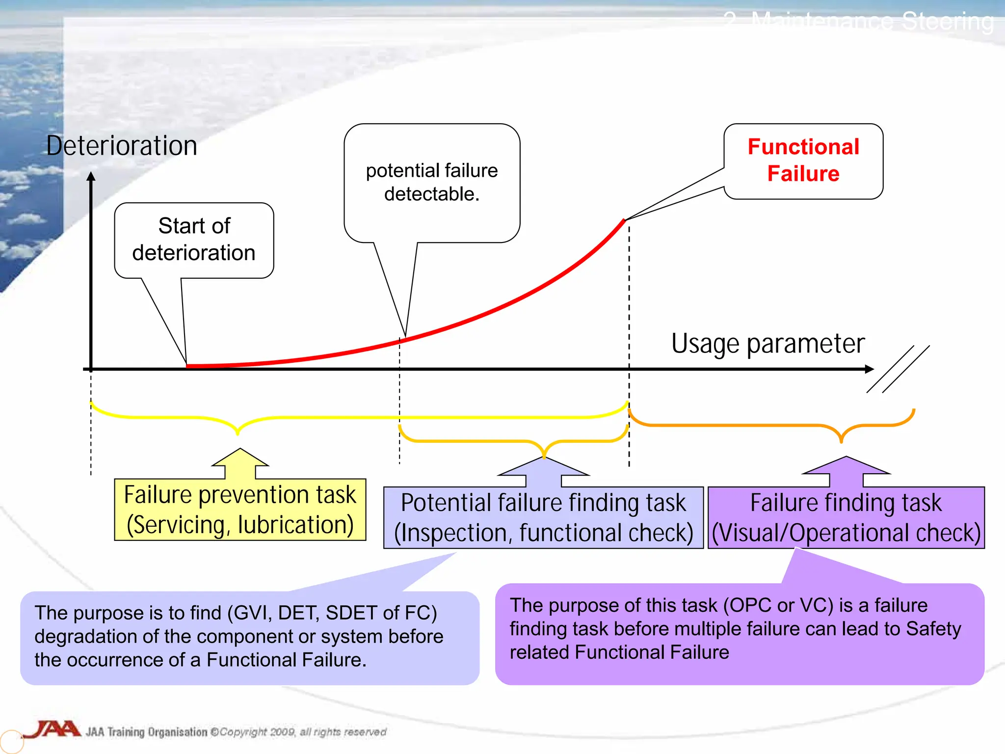 Deterioration
Usage parameter
Start of
deterioration
Failure prevention task
(Servicing, lubrication)
Potential failure finding task
(Inspection, functional check)
Failure finding task
(Visual/Operational check)
potential failure
detectable.
The purpose of this task (OPC or VC) is a failure
finding task before multiple failure can lead to Safety
related Functional Failure
The purpose is to find (GVI, DET, SDET of FC)
degradation of the component or system before
the occurrence of a Functional Failure.
Functional
Failure
2. Maintenance Steering
Group-3 procedure
 