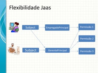 Flexibilidade Jaas


       Subject   EmpregadoPrincipal   Permissão 1



                                      Permissão 2



      Subject     GerentePrincipal    Permissão 3
 