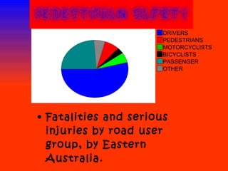 Fatalities and serious injuries by road user group, by Eastern Australia. DRIVERS PEDESTRIANS MOTORCYCLISTS BICYCLISTS PASSENGER OTHER 