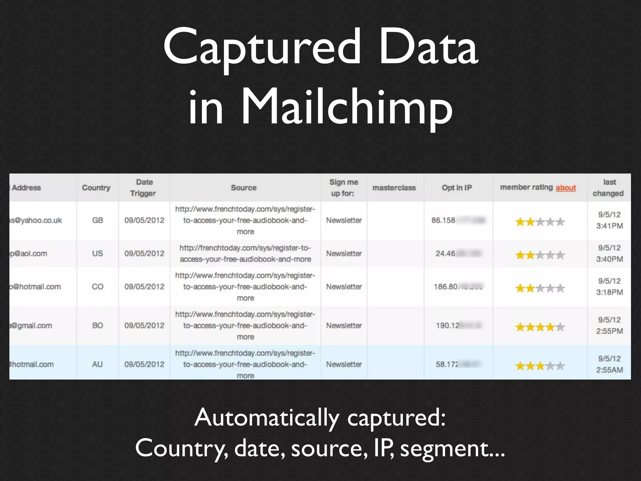 Captured Data
   in Mailchimp




    Automatically captured:
Country, date, source, IP, segment...
 