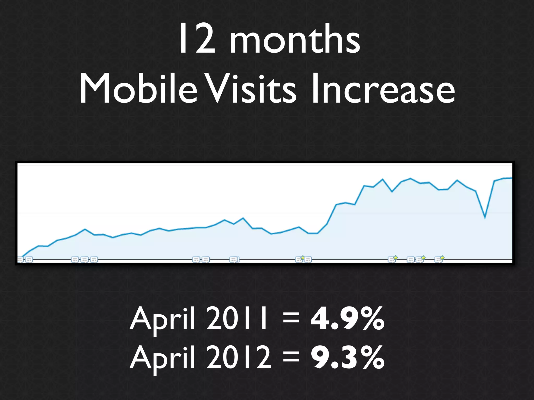 12 months
Mobile Visits Increase




  April 2011 = 4.9%
  April 2012 = 9.3%
 