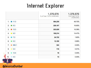 @JessicaDunbar
Internet Explorer
 