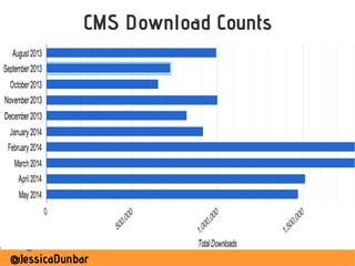 @JessicaDunbar
CMS Download Counts
 