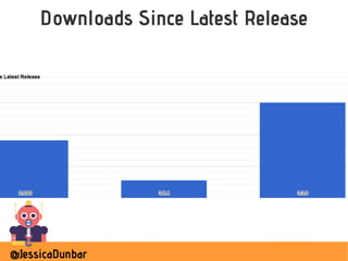 @JessicaDunbar
Downloads Since Latest Release
 