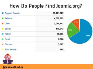 @JessicaDunbar
How Do People Find Joomla.org?
 