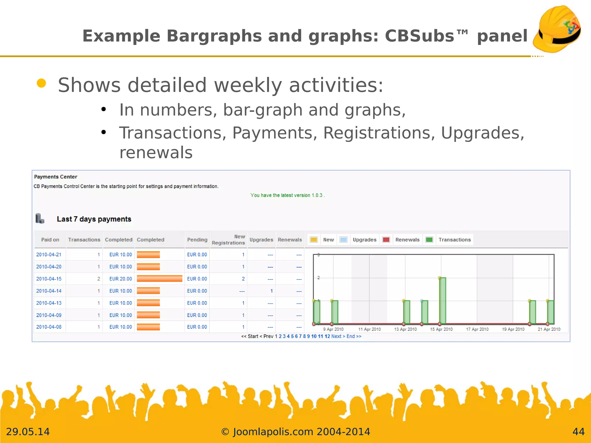 30.05.14 © Joomlapolis.com 2004-2014 44
Example Bargraphs and graphs: CBSubs™ panel
 Shows detailed weekly activities:
●
In numbers, bar-graph and graphs,
●
Transactions, Payments, Registrations, Upgrades, renewals
44
 