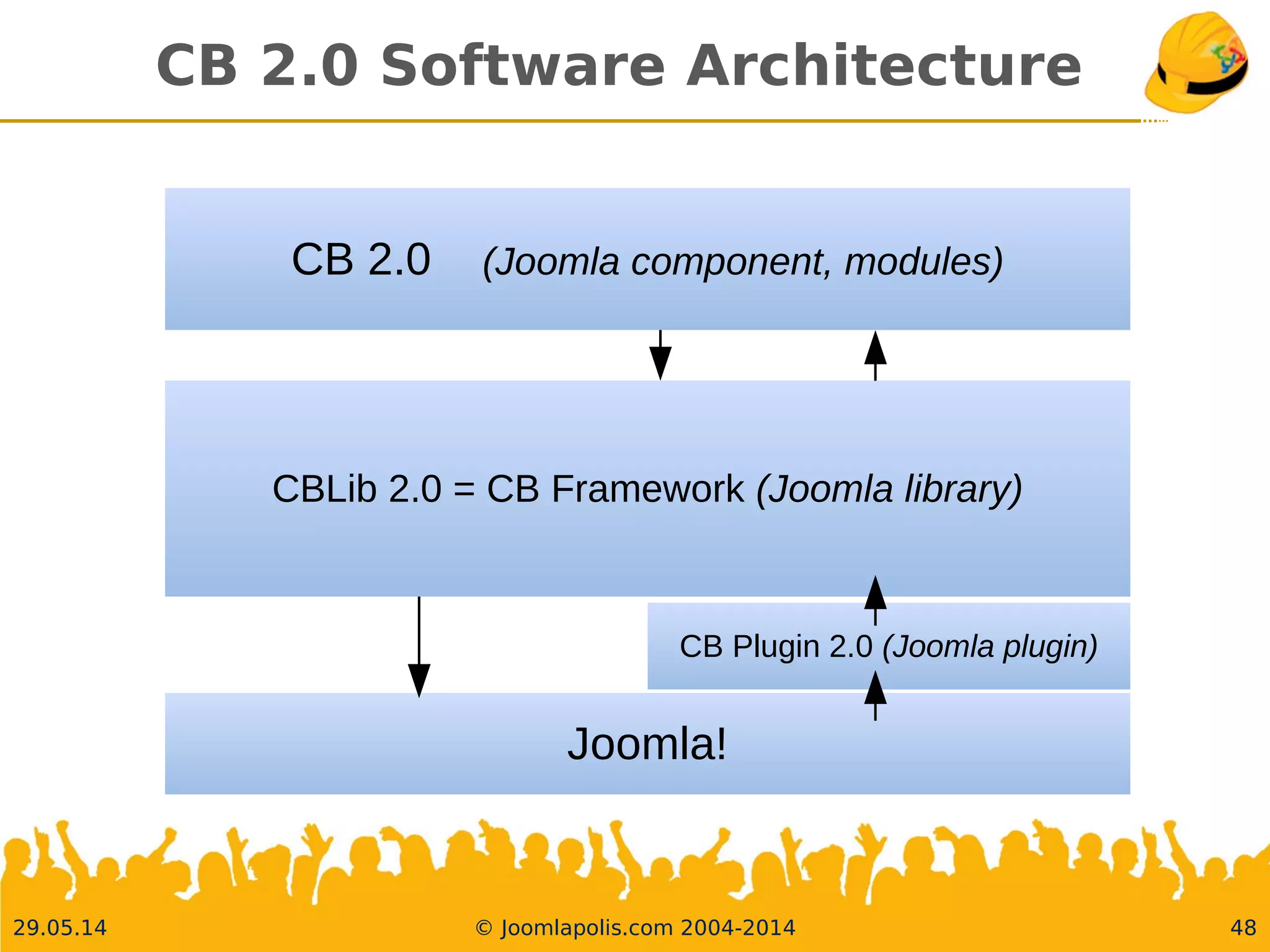30.05.14 © Joomlapolis.com 2004-2014 48
CB 2.0 Software Architecture
Joomla!
CBLib 2.0 = CB Framework (Joomla library)
CB 2.0 (Joomla component, modules)
CB Plugin 2.0 (Joomla plugin)
 