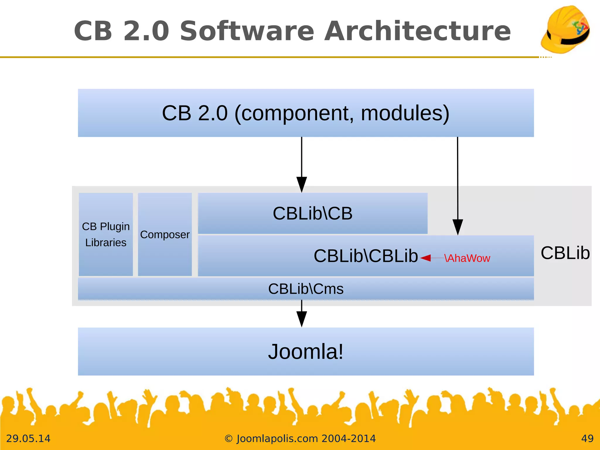 30.05.14 © Joomlapolis.com 2004-2014 49
CB 2.0 Software Architecture
Joomla!
CBLibCms
CBLibCBLib
CBLibCB
CB 2.0 (component, modules)
CBLib
Composer
CB Plugin
Libraries
AhaWow
 