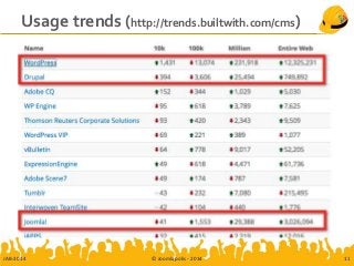 Usage trends (http://trends.builtwith.com/cms)
JAB-2014 © Joomlapolis - 2014 11
 