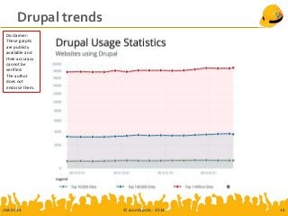 Drupal trends
JAB-2014 © Joomlapolis - 2014 14
Disclaimer:
These graphs
are publicly
available and
their accuracy
cannot be
verified.
The author
does not
endorse them.
 