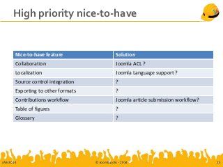 High priority nice-to-have
Nice-to-have feature Solution
Collaboration Joomla ACL ?
Localization Joomla Language support ?
Source control integration ?
Exporting to other formats ?
Contributions workflow Joomla article submission workflow?
Table of figures ?
Glossary ?
JAB-2014 © Joomlapolis - 2014 25
 