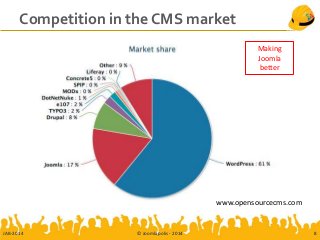 Competition in the CMS market
JAB-2014 © Joomlapolis - 2014 8
www.opensourcecms.com
Making
Joomla
better
 